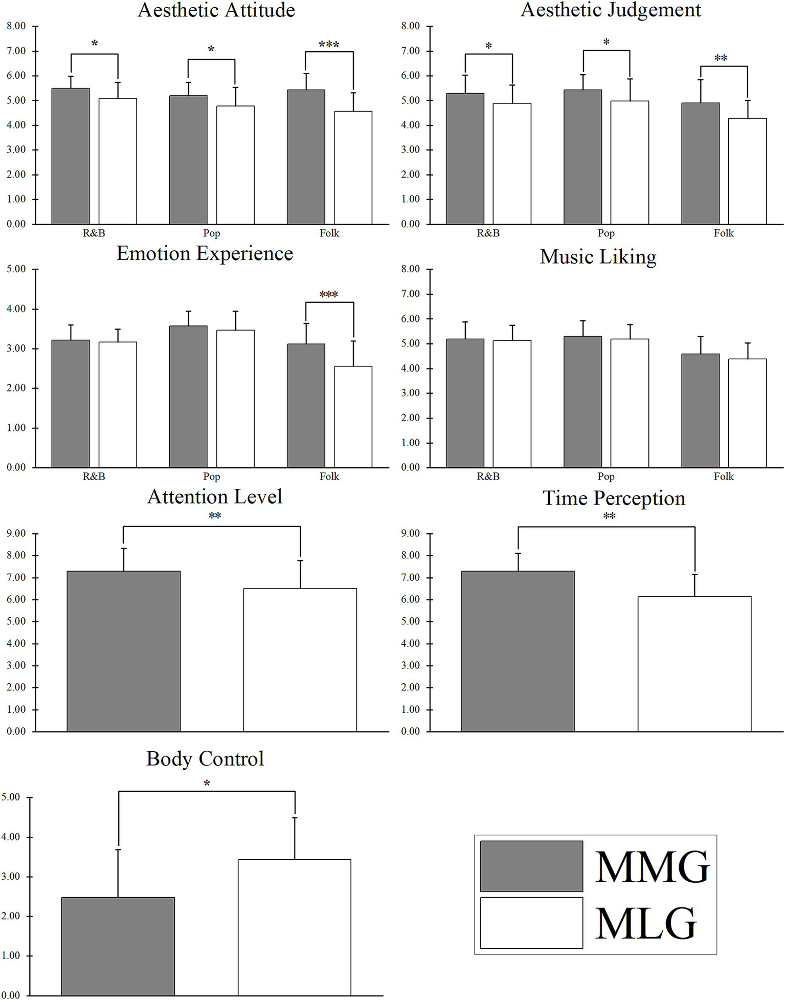 Bar graphs compare MMG and MLG across seven categories: Aesthetic Attitude, Aesthetic Judgement, Emotion Experience, Music Liking, Attention Level, Time Perception, and Body Control. Significant differences are marked with asterisks. MMG consistently shows higher scores in all categories.