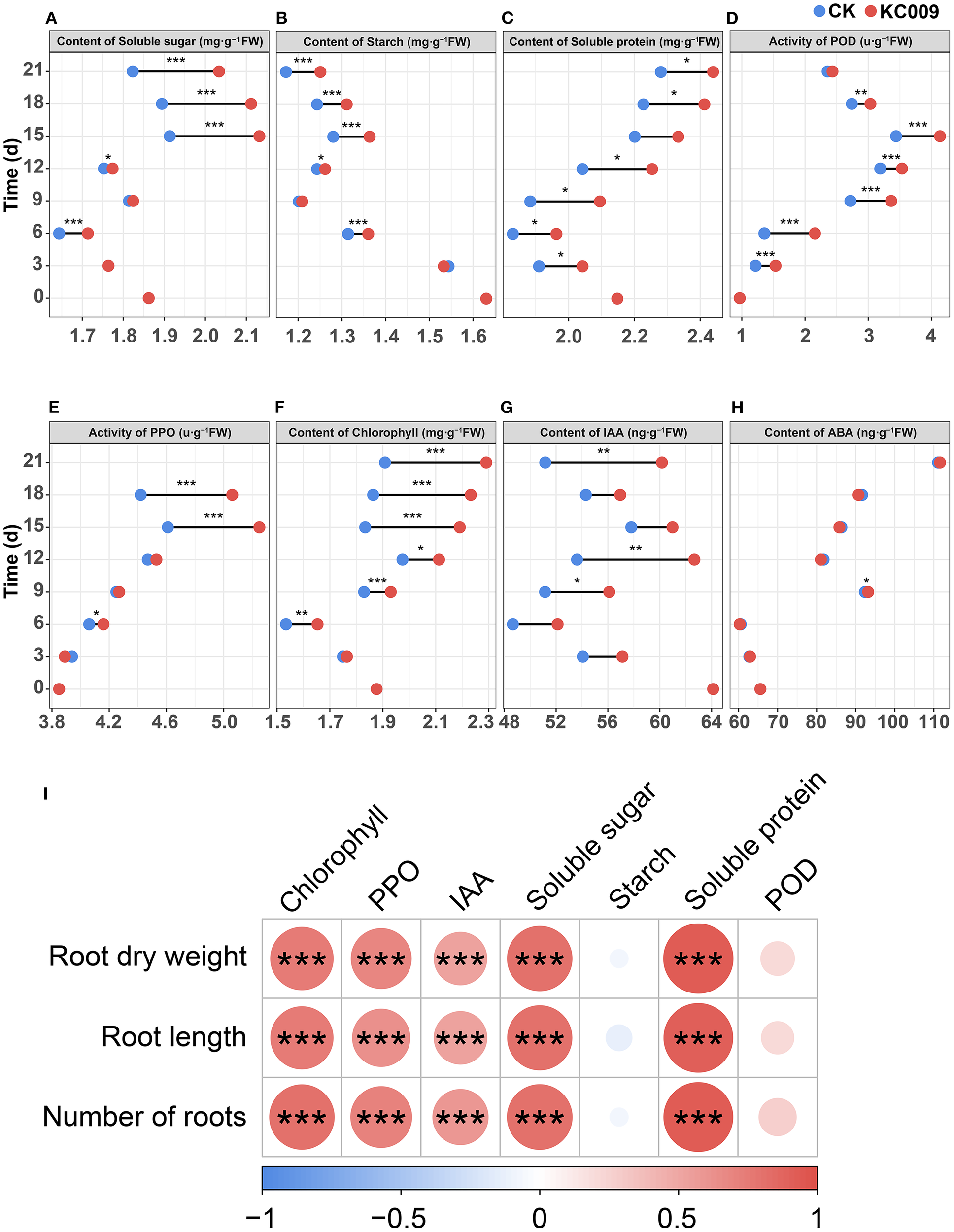 Graphical data comparing CK and KC009 over time. Panel A consists of eight scatter plots displaying metrics: soluble sugar, starch, protein content, enzymatic activity (POD, PPO), chlorophyll, IAA, and ABA content across several days. Significant differences are marked with asterisks. Panel B shows a correlation matrix for root dry weight, root length, and number of roots with biochemical parameters, indicated by colored circles, with darker red implying stronger positive correlations.