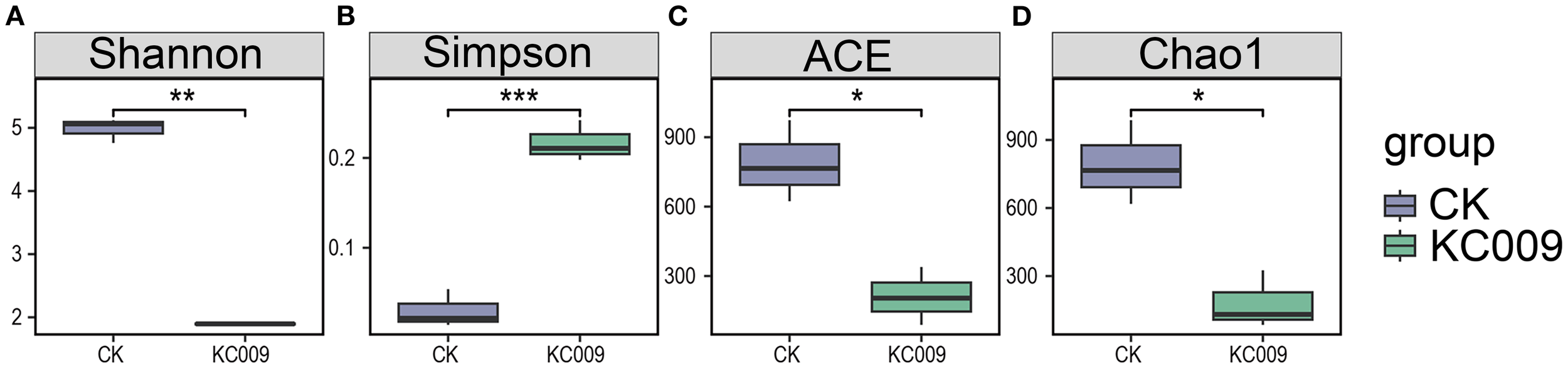 Four box plots labeled A through D compare CK and KC009 groups. A: Shannon index shows CK higher than KC009, significant at double asterisk level. B: Simpson index shows KC009 higher, significant at triple asterisk level. C: Ace index shows CK higher, significant at asterisk level. D: Chao index shows CK higher, significant at asterisk level.