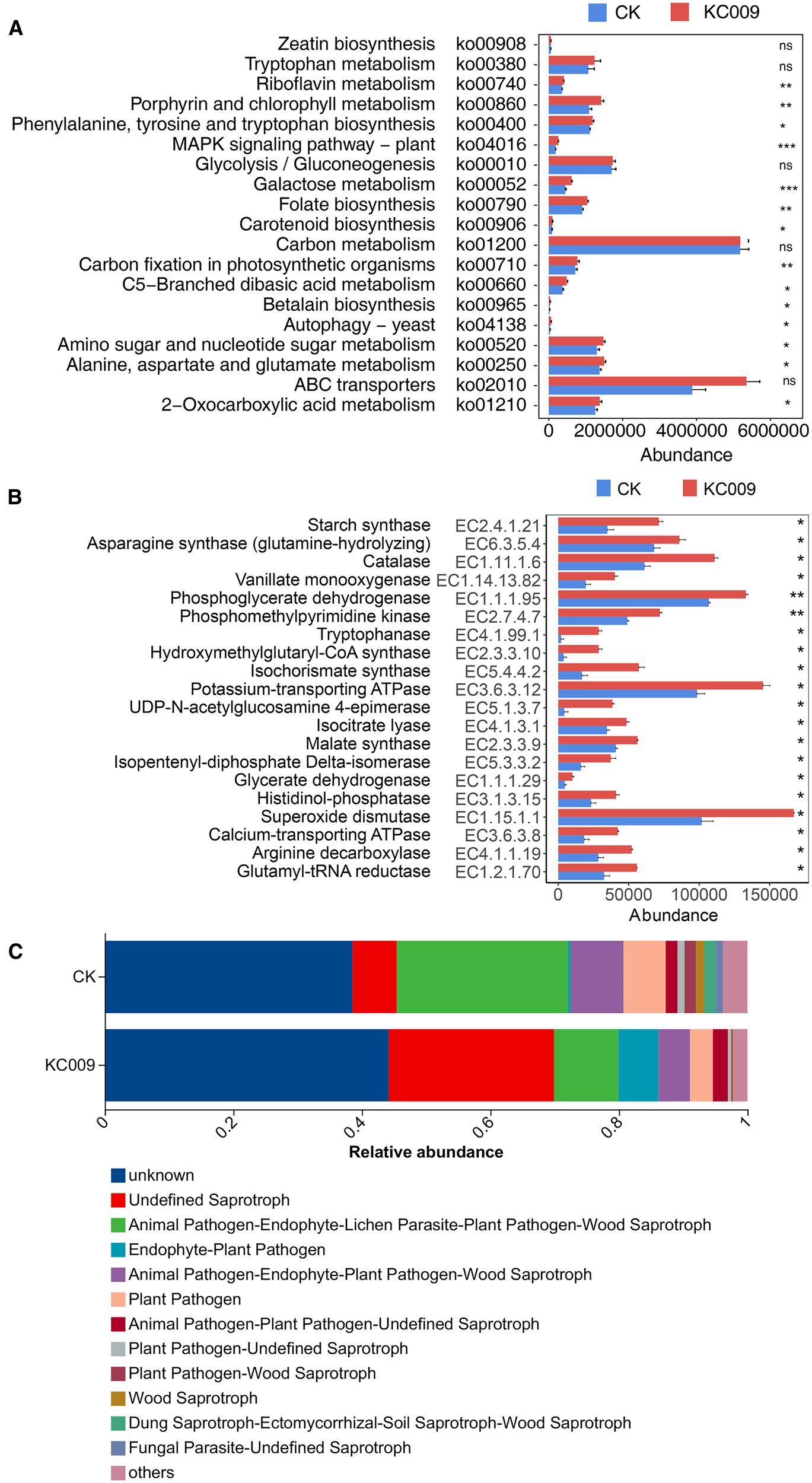 A composite image with three panels labeled A, B, and C. Panel A shows a bar chart comparing the abundance of various biosynthesis and metabolism pathways between CK and KC009 samples, represented in blue and red respectively. Significance levels are marked with asterisks. Panel B presents a bar chart comparing enzyme abundance between CK and KC009 samples, also color-coded in blue and red. Significance levels are indicated. Panel C illustrates a stacked bar chart of the relative abundance of different trophic categories for CK and KC009, with a legend specifying categories like saprotroph and pathogen types.