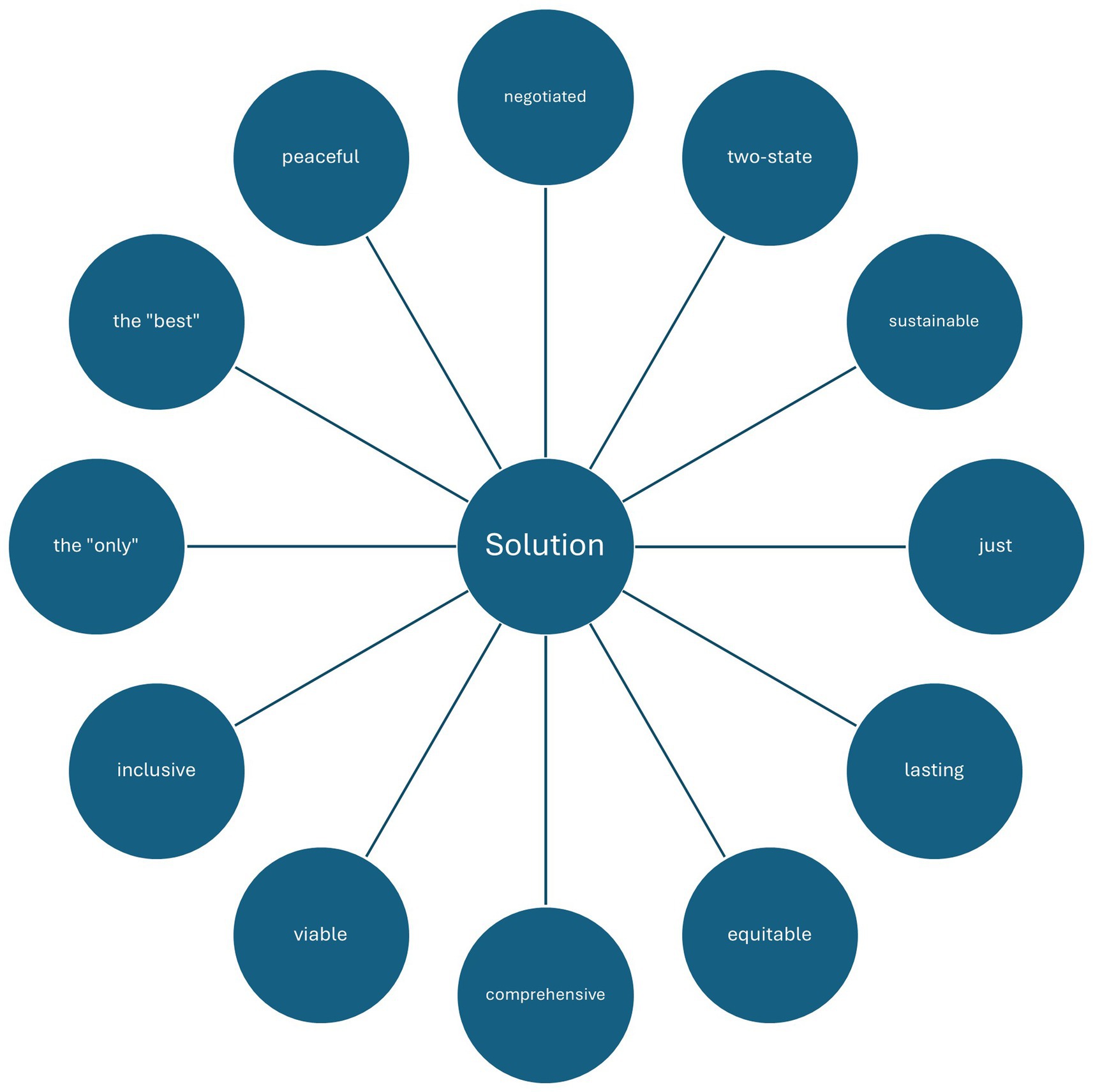 Diagram showing a central circle labeled