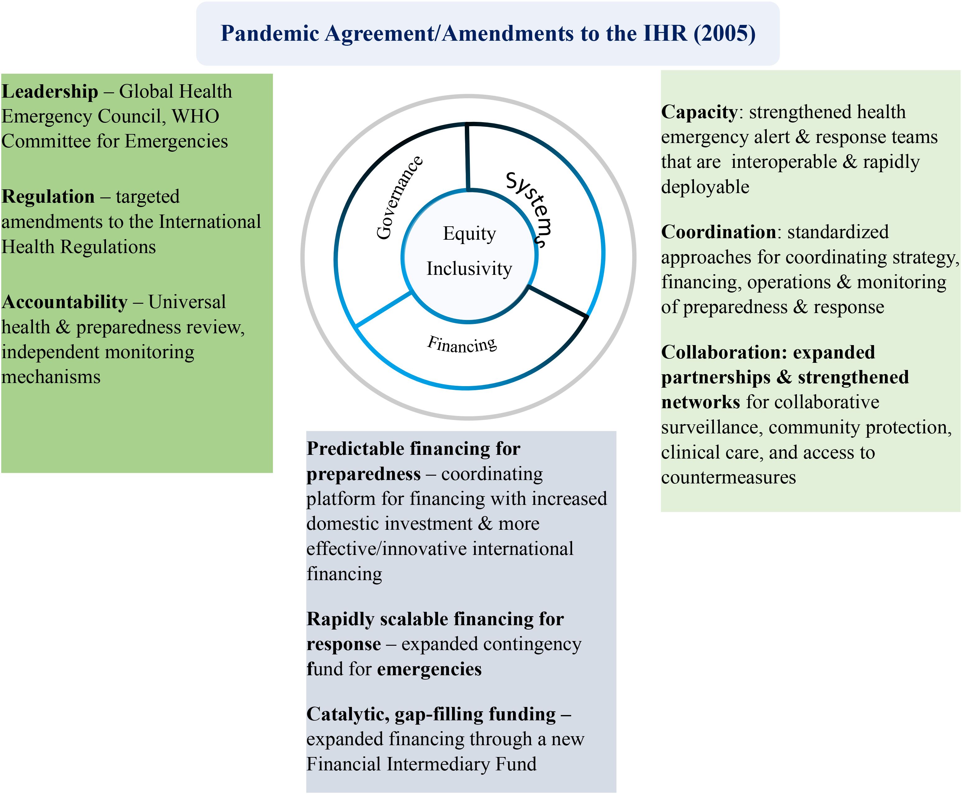 Pandemic Agreement/Amendments to the IHR (2005). A diagram highlights key elements: governance, system, and financing targeting equity and inclusivity. Details include leadership initiatives, regulatory amendments, accountability measures, capacity building, coordination, and collaboration efforts. Financing strategies focus on predictability, scalability, and gap-filling through a new Financial Intermediary Fund.