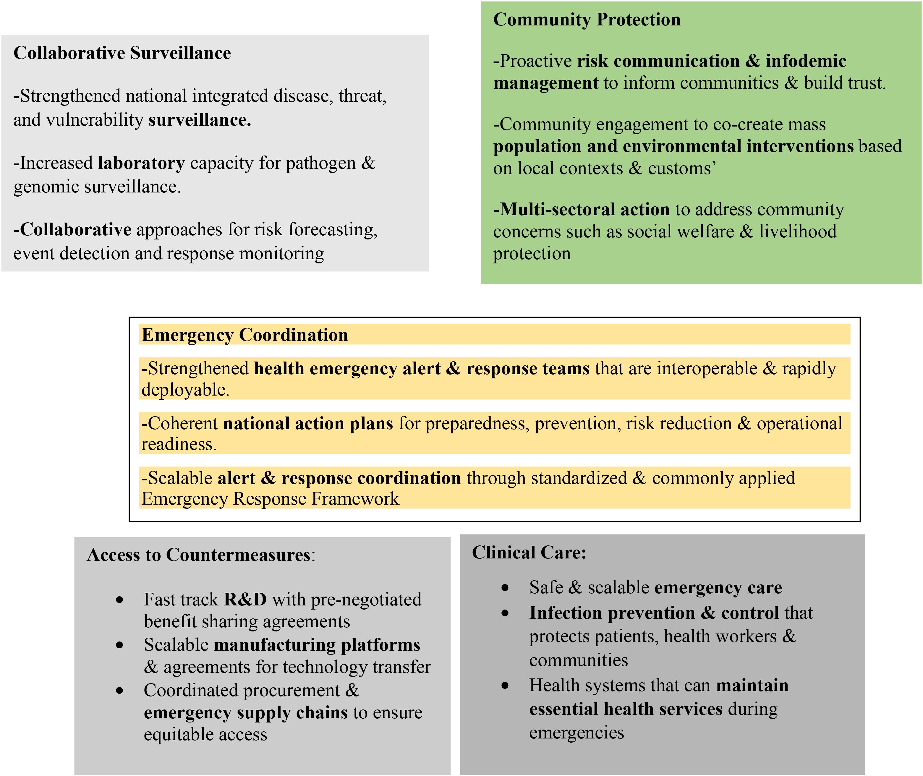 Graphic detailing key components of health emergency preparedness. Sections include Collaborative Surveillance, Community Protection, Emergency Coordination, Access to Countermeasures, and Clinical Care. Each section lists strategies like strengthening surveillance, risk communication, emergency response teams, and scalable manufacturing. Emphasis is placed on collaboration, community engagement, and maintaining essential health services.