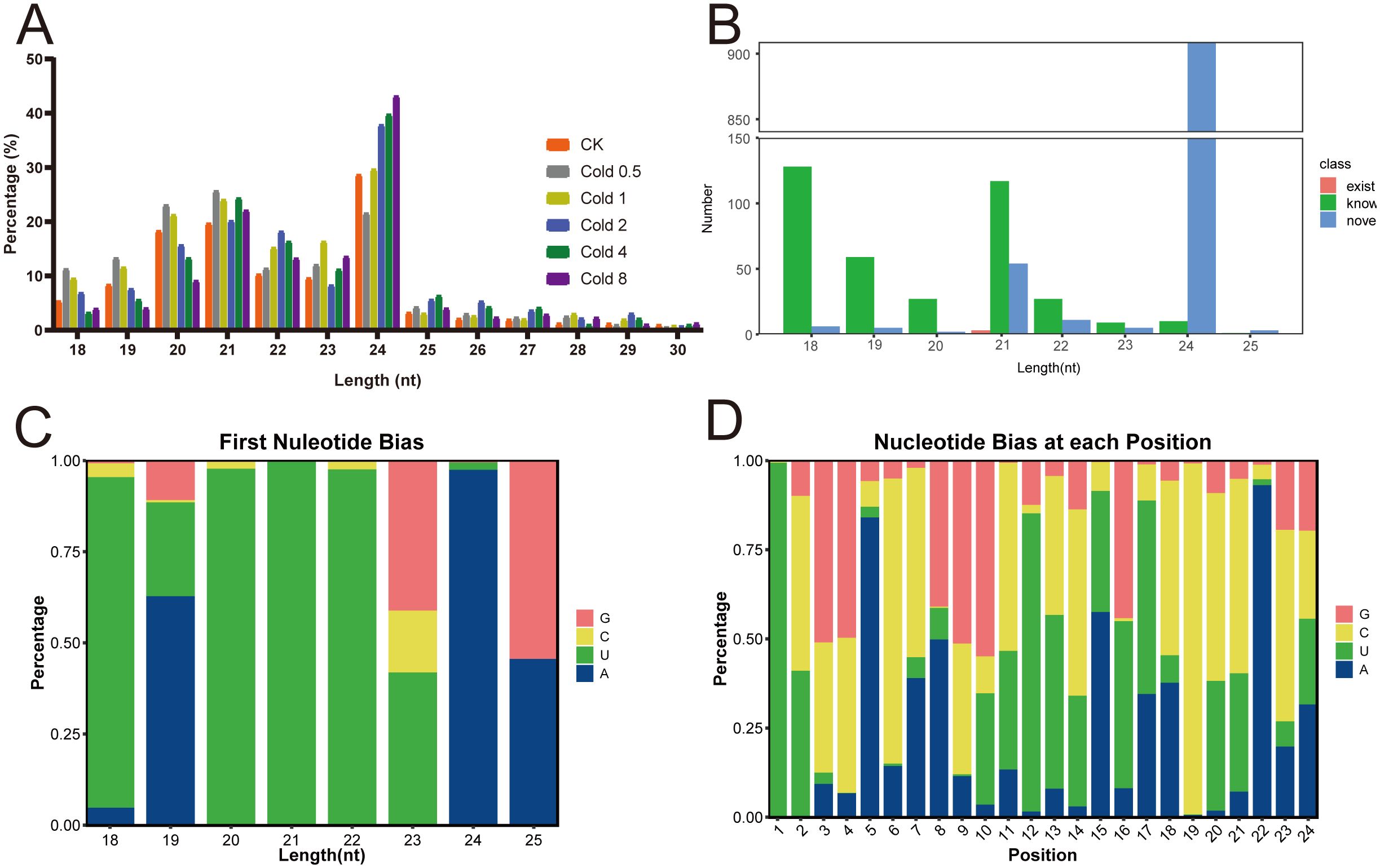 Four-panel chart showing different analyses of nucleotide sequences. Panel A displays a bar graph of percentage versus length (in nucleotides) for various cold conditions, with a color legend. Panel B presents a histogram of sequence length with classes exist, know, and nove. Panel C illustrates first nucleotide bias by percentage across lengths, using colors for G, C, U, and A. Panel D shows nucleotide bias at each position, similarly color-coded for G, C, U, and A.