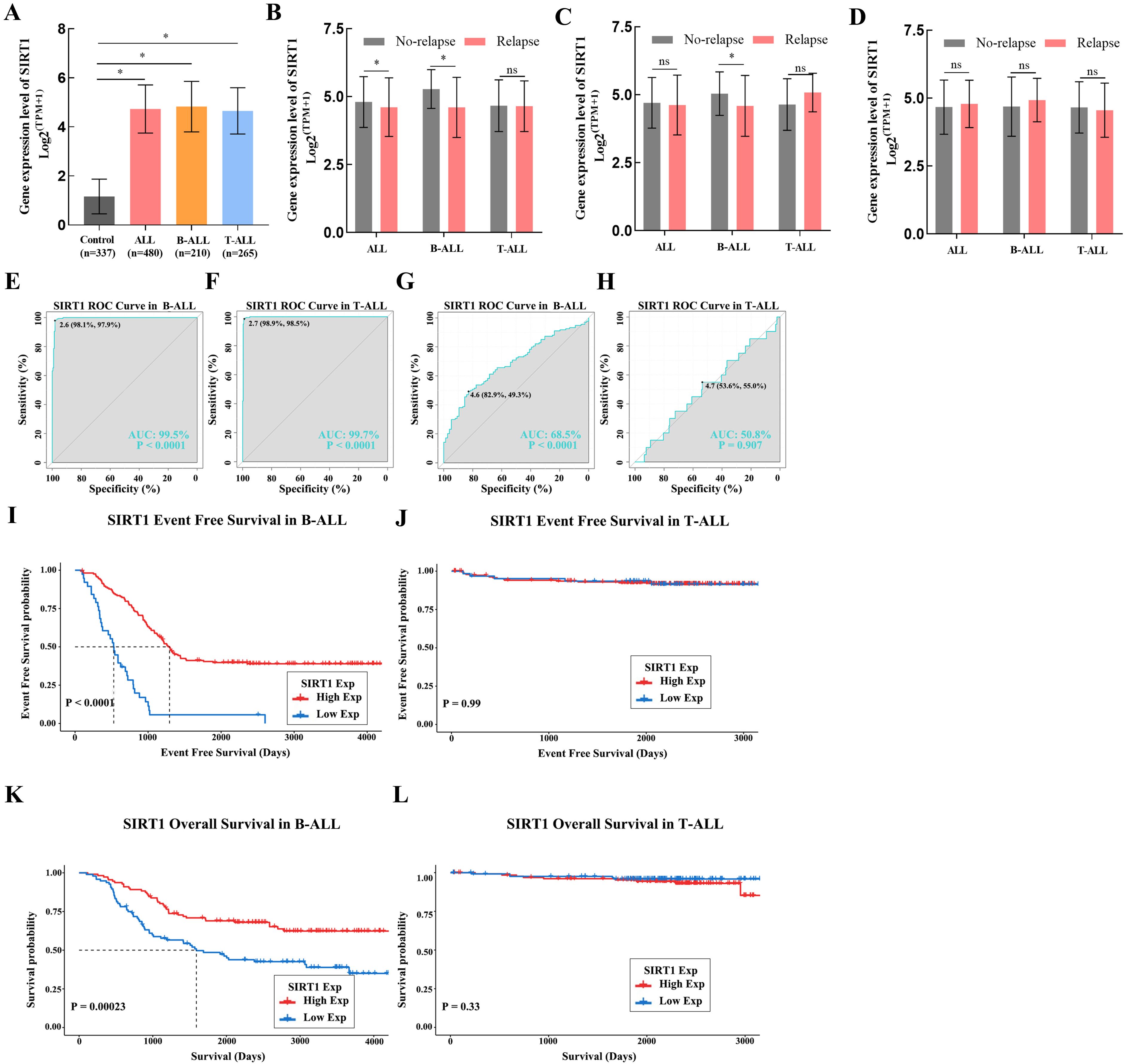 Multiple graphs and charts analyze SIRT1 gene expression and survival rates in leukemia. Bar graphs (A-D) compare SIRT1 expression in various groups. ROC curves (E-H) show diagnostic performance. Kaplan-Meier plots (I-L) illustrate survival probabilities. Statistically significant differences are noted in some graphs, with p-values and AUC scores provided.