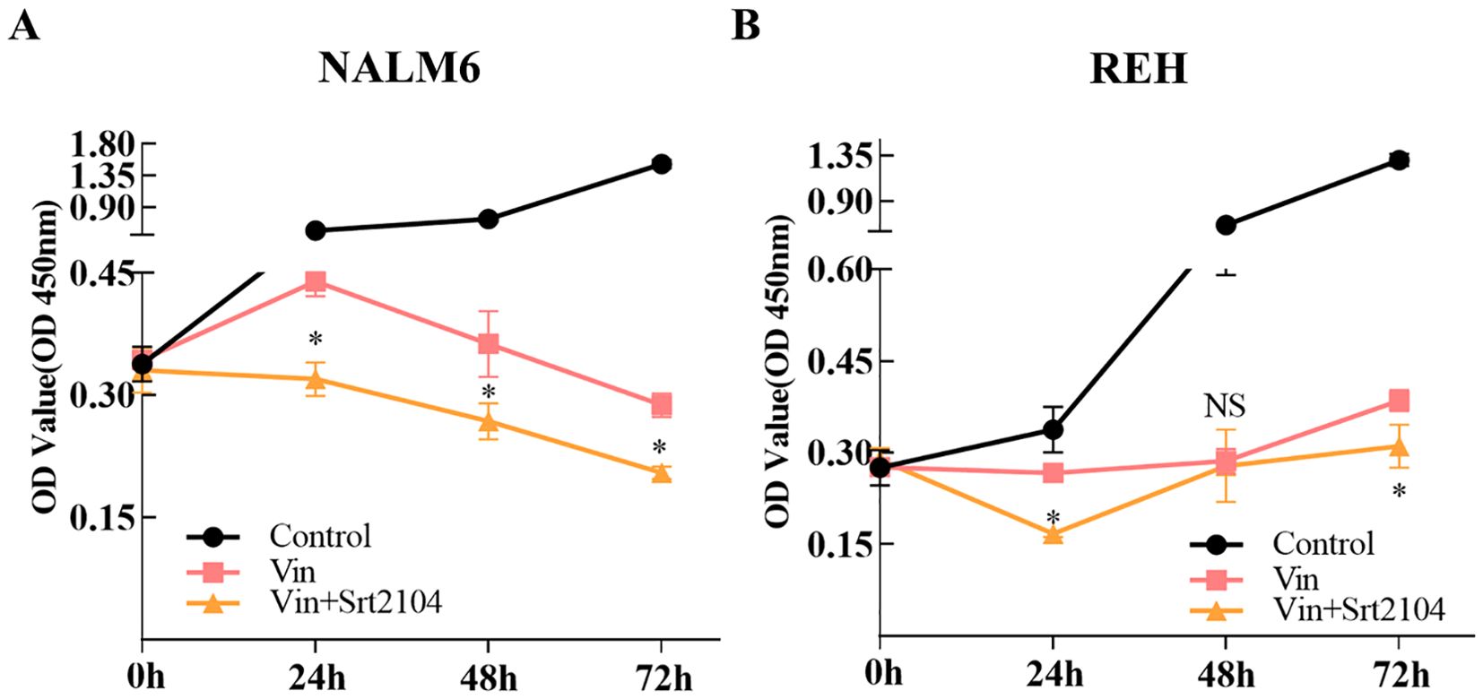 Line graphs A and B compare optical density (OD) values at 450 nanometers over 72 hours for NALM6 and REH cells. Graph A shows three lines: Control (black) increasing, Vin (red) decreasing, and Vin+Srt2104 (orange) also decreasing more sharply. Graph B also displays three lines: Control (black) increasing, Vin (red) slightly increasing, and Vin+Srt2104 (orange) first decreasing, then rising. Asterisks indicate significant differences.