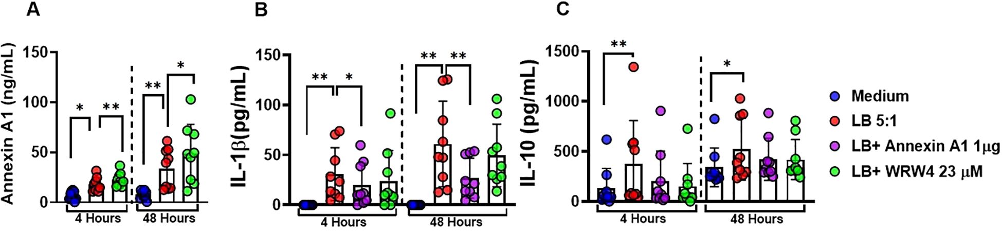 Bar graphs labeled A, B, and C show results for Annexin A1, IL-1β, and IL-10 over 4 and 48 hours. Each graph compares four treatments: Medium (blue), LB 5:1 (red), LB+ Annexin A1 1 μg (purple), and LB+ WRW4 23 μM (green). Significant differences are indicated with asterisks, showing varying cytokine concentrations.