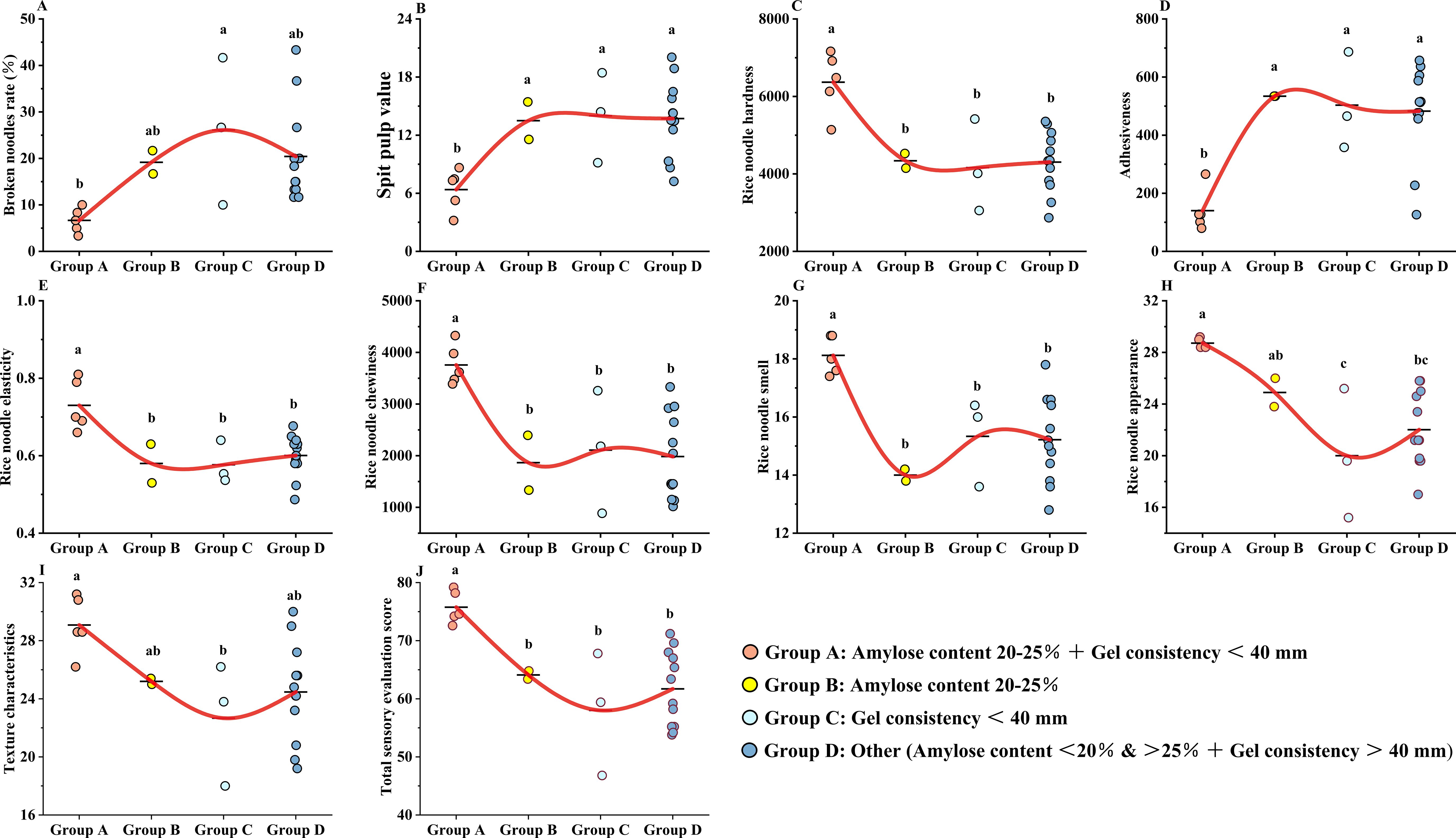 Graphs A to J present various quality attributes of rice noodles across four groups differentiated by amylose content and gel consistency. Measurements include broken noodle rate, spit pulp value, hardness, adhesiveness, elasticity, chewiness, smell, appearance, texture characteristics, and sensory evaluation scores. Each graph displays a red trend line and annotated comparisons marked by letters. Groups are distinguished by colored points: A (orange), B (yellow), C (light blue), and D (blue). The legend explains the group classifications, indicating different combinations of amylose content and gel consistency.