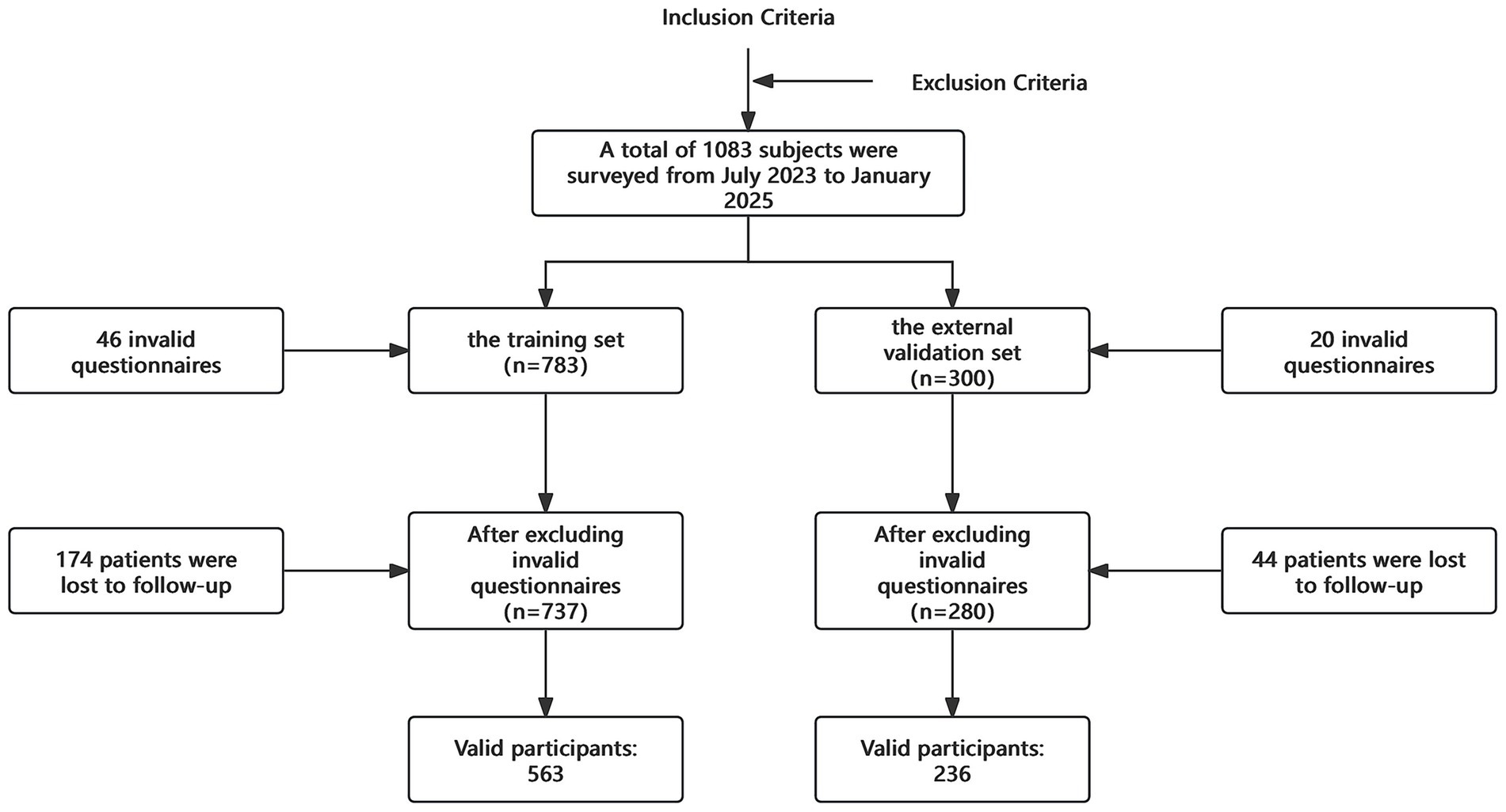 Flowchart illustrating the study's participant selection process. A total of one thousand eighty-three subjects were surveyed. The training set initially had seven hundred eighty-three, reduced to seven hundred thirty-seven after excluding forty-six invalid questionnaires. Further reduction led to five hundred sixty-three valid participants after one hundred seventy-four were lost to follow-up. The external validation set started with three hundred, reduced to two hundred eighty after excluding twenty invalid questionnaires, and finally had two hundred thirty-six valid participants after losing forty-four to follow-up. Arrows indicate inclusion and exclusion criteria steps.