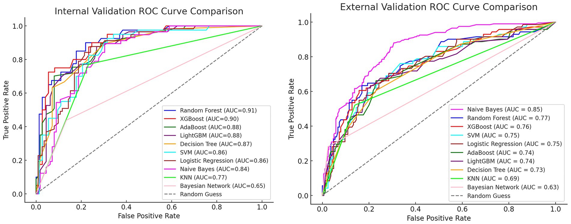 Two ROC curve comparison charts are shown. The left chart is for internal validation, displaying models like Random Forest (AUC=0.91) and XGBoost (AUC=0.90) with various AUC scores. The right chart is for external validation, showing models like Naive Bayes (AUC=0.85) and Random Forest (AUC=0.77). Each chart has curves for different classifiers plotted against true positive and false positive rates. A random guess line is included for reference.
