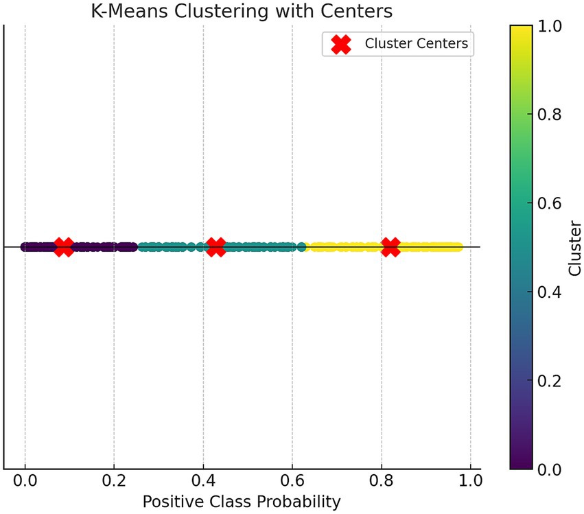 Scatter plot depicting K-Means clustering with centers. Data points are colored by cluster, spanning positive class probabilities from 0.0 to 1.0. Red crosses indicate cluster centers. A color bar on the right shows the cluster gradient from 0.0 to 1.0.
