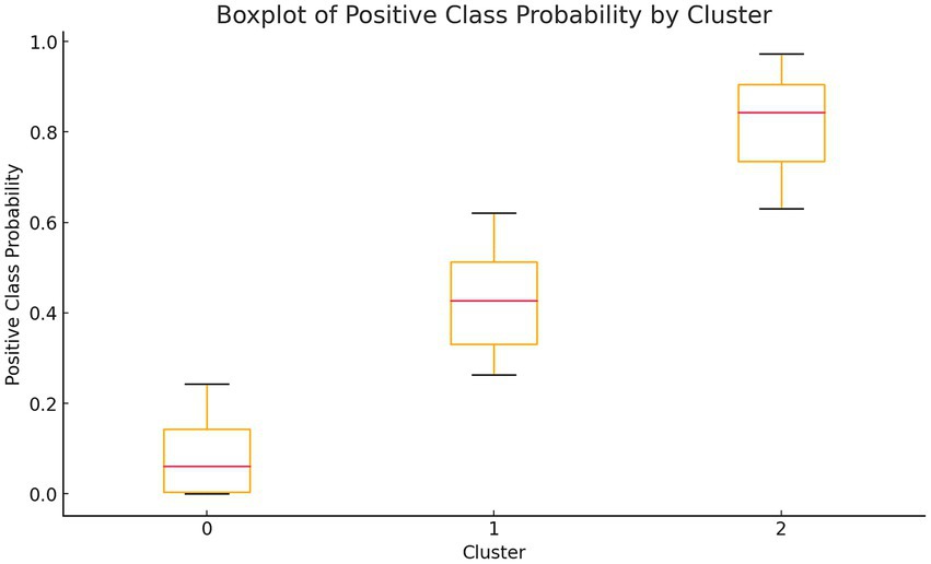 Boxplot showing positive class probability distributions for three clusters labeled zero, one, and two. Cluster two has the highest median probability above 0.8, while cluster zero has the lowest median.