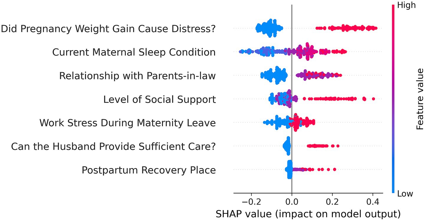 A SHAP value plot depicts the impact of various factors on a model's output related to postpartum conditions. Factors include pregnancy weight gain distress, maternal sleep condition, relationship with parents-in-law, social support, work stress during maternity leave, husband's care ability, and postpartum recovery place. Each factor is represented by dots colored from blue (low feature value) to red (high feature value), with the horizontal axis showing SHAP value ranges from negative to positive, indicating negative and positive impacts respectively.