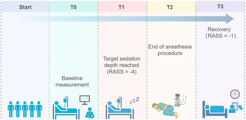 Timeline illustrating the anesthesia procedure stages: Start, T0 with baseline measurement, T1 reaching target sedation depth (RASS equals negative four), T2 end of anesthesia, and T3 recovery (RASS equals negative one). Icons depict relevant actions and equipment for each stage.