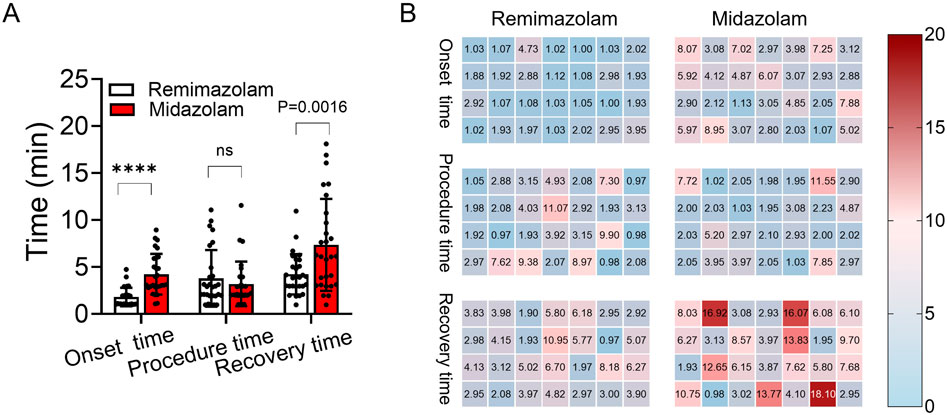 Bar graph comparing remimazolam and midazolam across onset, procedure, and recovery times, with a significant difference in onset time (p=0.0016). Adjacent heat maps display time differences for each drug, with a color gradient from blue to red indicating lower to higher values.