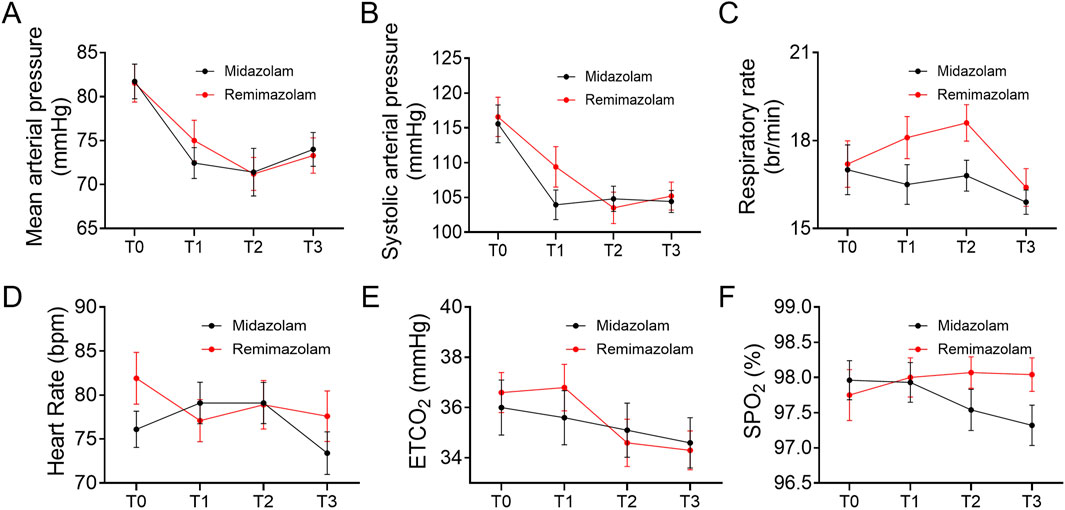 Graphs comparing the effects of Midazolam and Remimazolam on six parameters over time points T0 to T3. Graph A shows mean arterial pressure, Graph B shows systolic arterial pressure, Graph C shows respiratory rate, Graph D shows heart rate, Graph E shows end-tidal CO2, and Graph F shows SPO2. Each graph has separate lines with error bars representing data for both drugs.