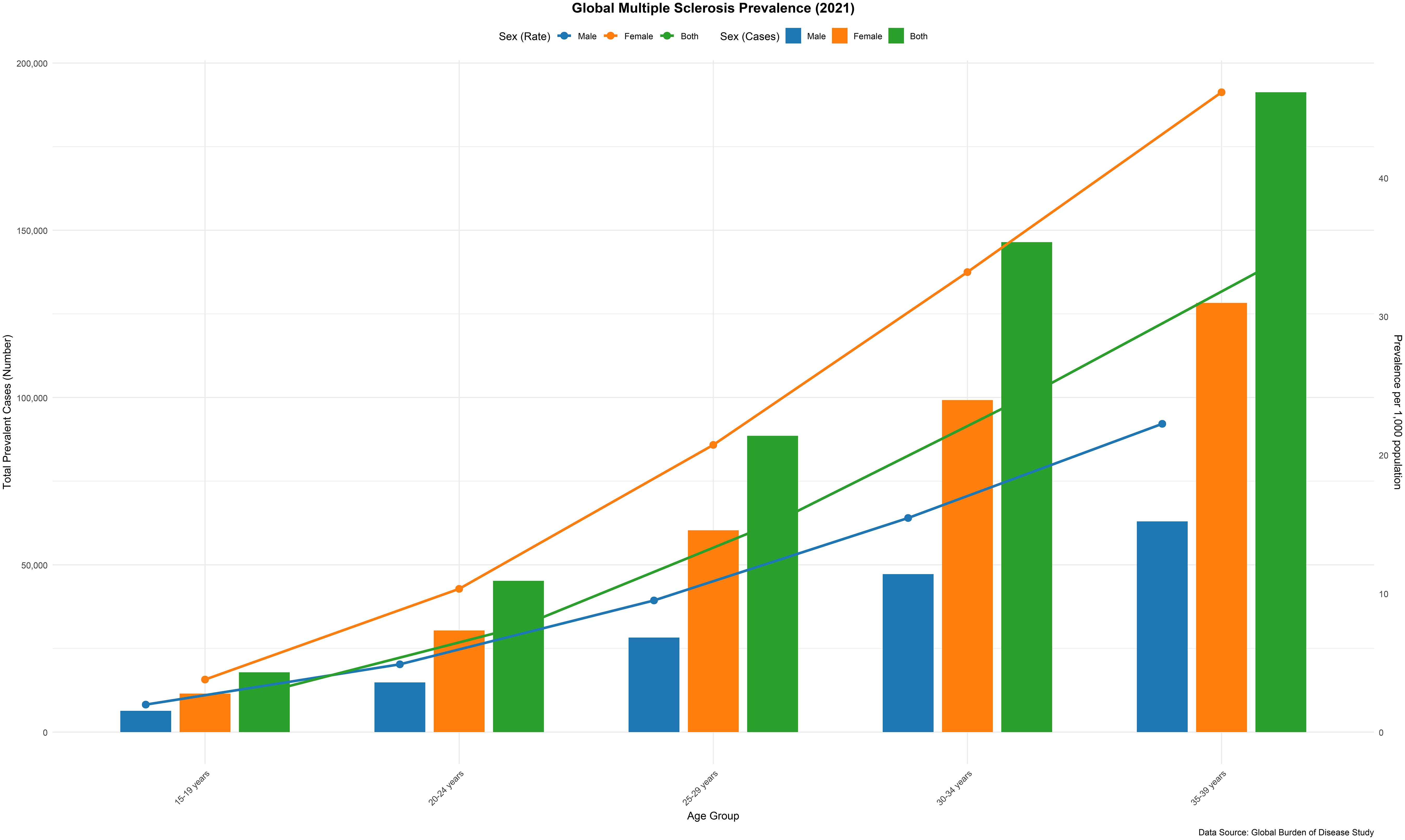 Bar and line chart showing global multiple sclerosis prevalence in 2021 by age group. Bars represent total cases for males, females, and both sexes. Lines indicate prevalence rates per 100,000 population, with separate lines for males, females, and both sexes. Prevalence and cases increase with age, peaking at 35–39 years. Data source: Global Burden of Disease Study.