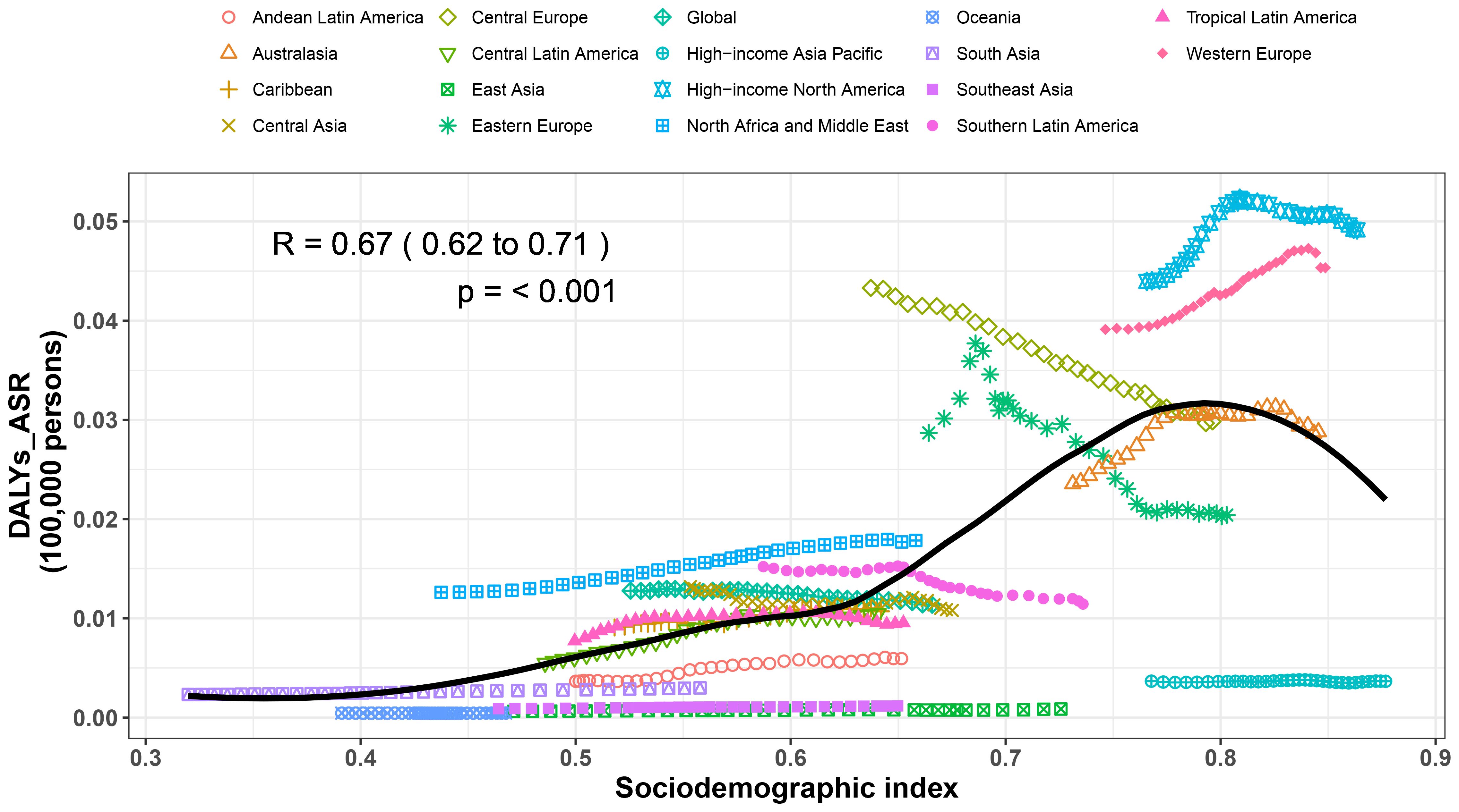 Scatter plot showing the relationship between the sociodemographic index and DALYs ASR per 100,000 persons across various global regions. Labels include Andean Latin America, Central Europe, East Asia, and others, indicated by different symbols. The correlation coefficient is R = 0.67, p < 0.001, suggesting a significant positive correlation. A black trend line is displayed across the data points.