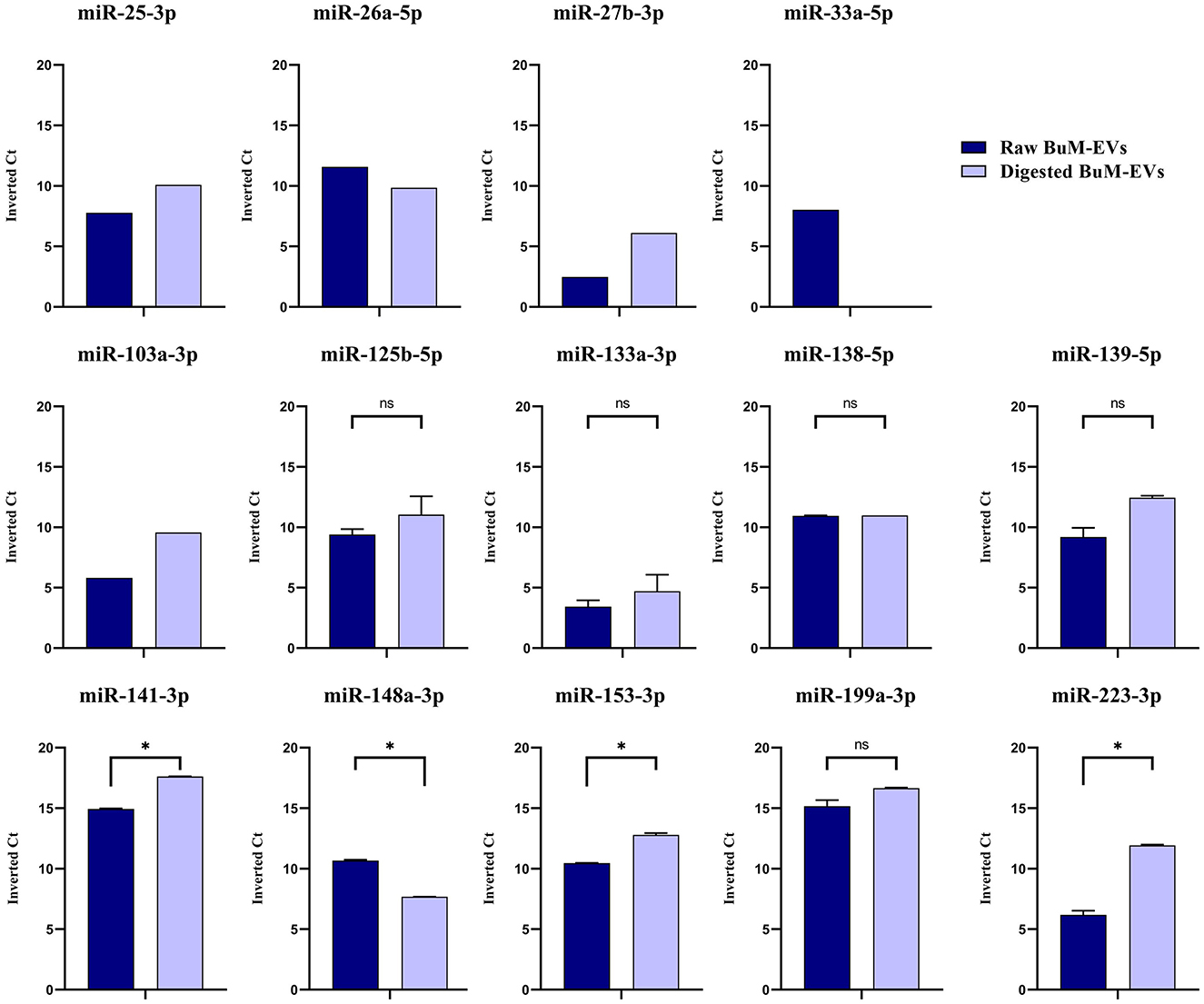 Bar graphs comparing the inverted Ct values of various miRNAs between Raw BuM-EVs (dark blue) and Digested BuM-EVs (light blue). Each graph represents different miRNAs: miR-25-3p, miR-26a-5p, miR-27b-3p, miR-33a-5p, miR-103a-3p, miR-125b-5p, miR-133a-3p, miR-138-5p, miR-139-5p, miR-141-3p, miR-148a-3p, miR-153-3p, miR-199a-3p, miR-223-3p. Asterisks denote significant differences, and ns indicates no significance.