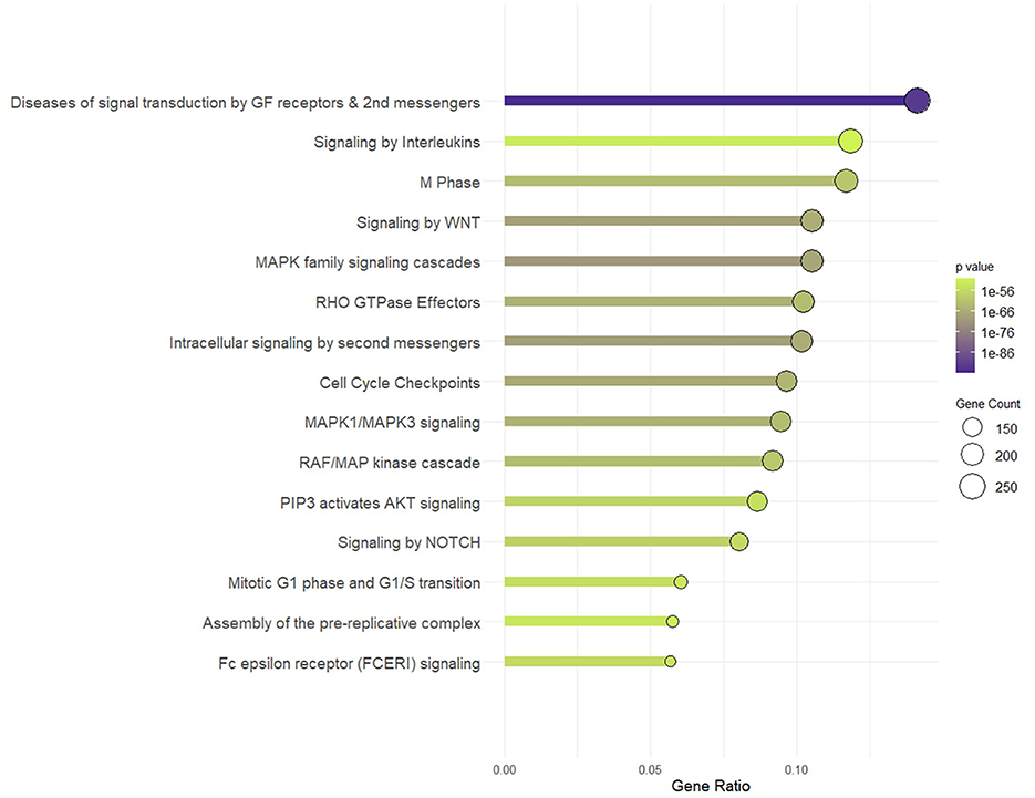 Bar chart illustrating gene pathways related to signal transduction, ranked by gene ratio. Color indicates p-value, with darker purple showing lower values. Circle size denotes gene count. Diseases of signal transduction by GF receptors 2nd messengers has the highest gene ratio and count, showing a strong signal.