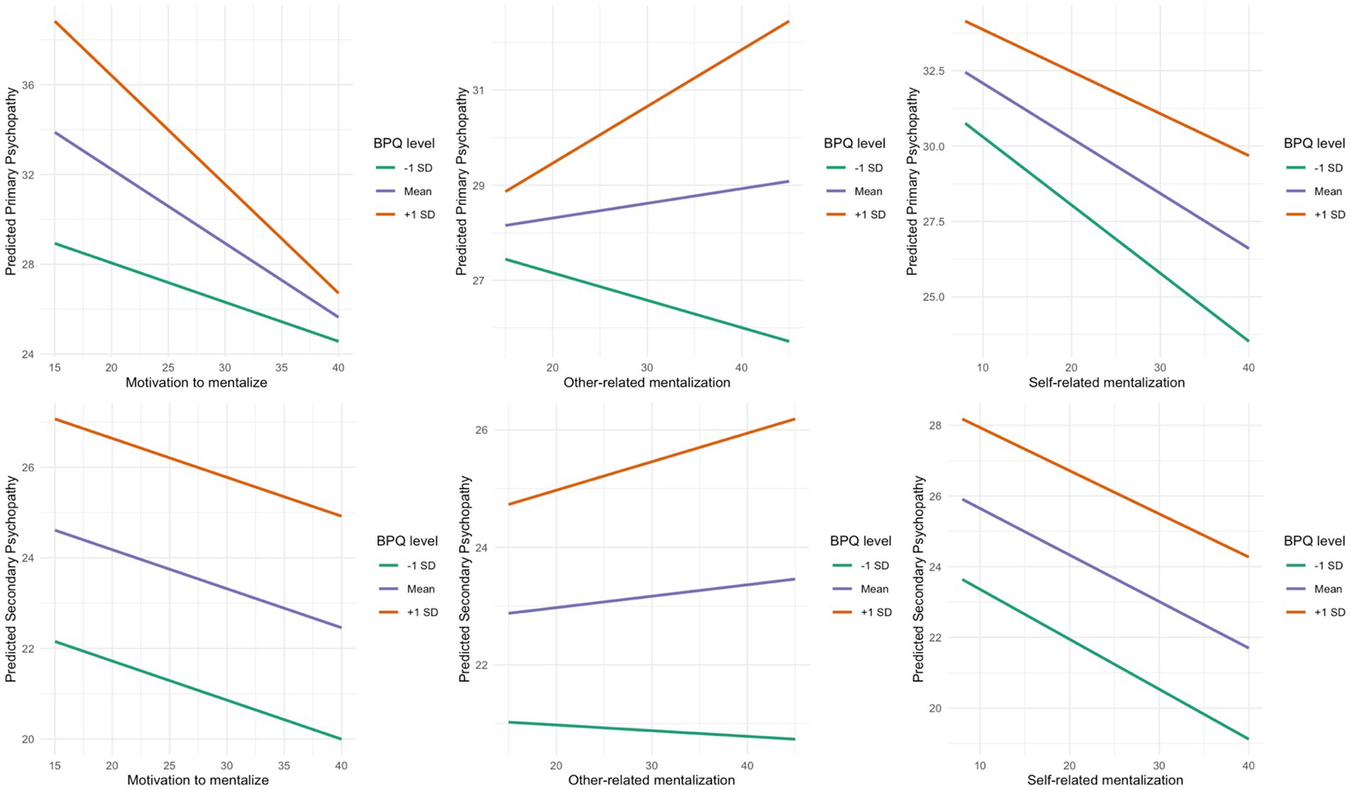 Six line graphs illustrate the relationship between predicted primary and secondary psychopathy and three variables: motivation to mentalize, other-related mentalization, and self-related mentalization. Each graph features lines representing BPQ levels at -1 SD, mean, and +1 SD. Graphs show varying trends in psychopathy predictions based on changes in these variables.