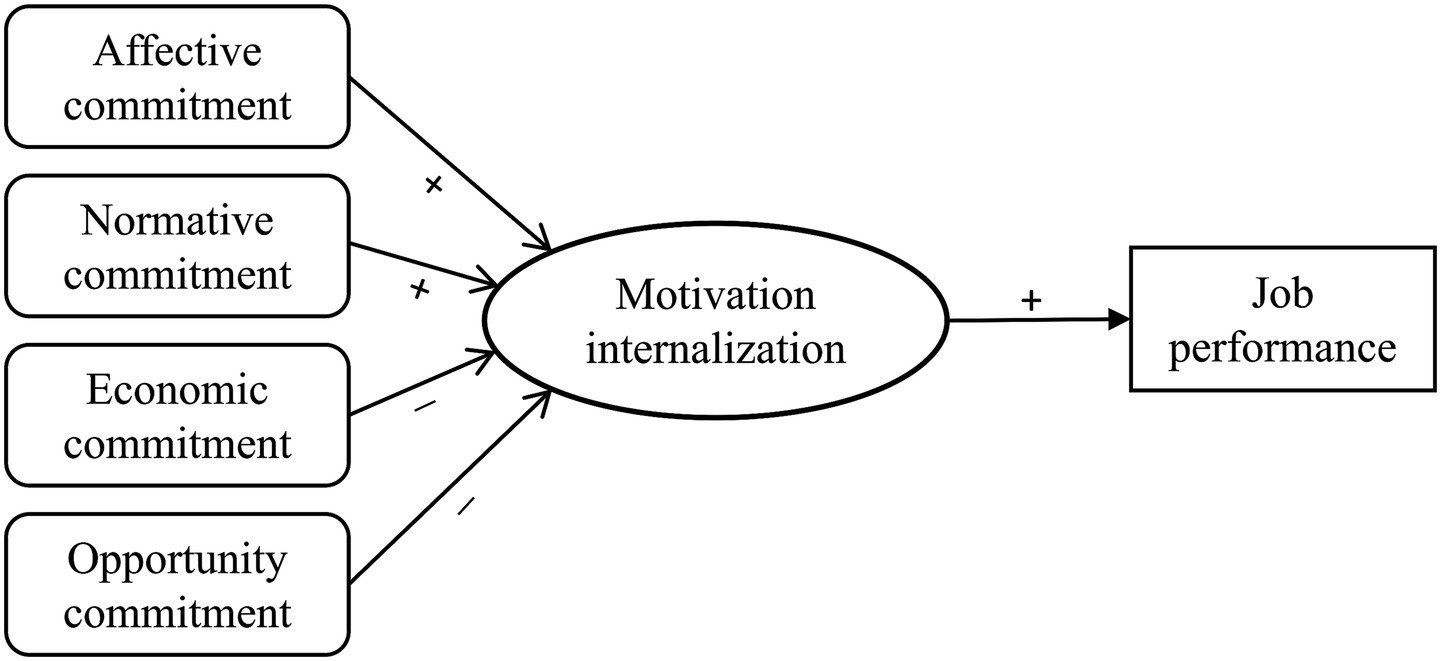 Flowchart illustrating how affective, normative, economic, and opportunity commitments influence motivation internalization, which in turn positively impacts job performance. Arrows show relationships between elements.