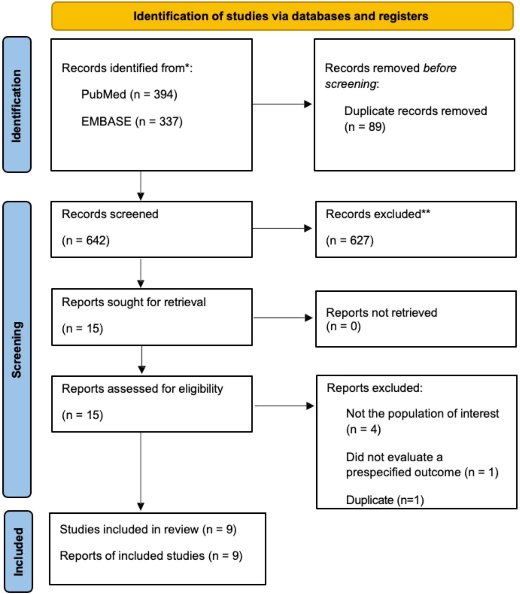 Flowchart detailing the identification of studies. Initially, 731 records were found (394 from PubMed, 337 from EMBASE). After removing 89 duplicates, 642 records were screened, 627 were excluded, and 15 reports were sought for retrieval. No reports were unretrieved. Fifteen reports were assessed for eligibility; six were excluded (four not relevant, one not meeting outcome criteria, one duplicate). Nine studies were included in the review.