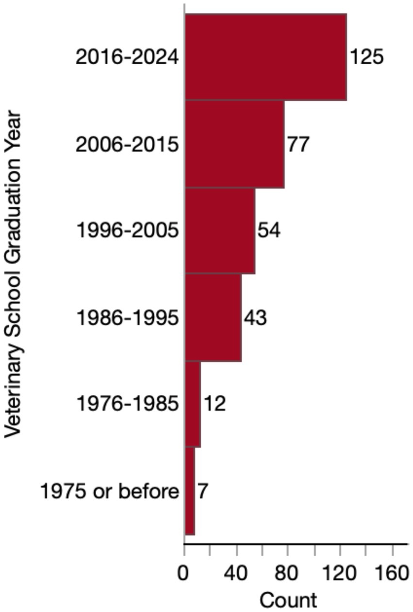 Horizontal bar chart showing the number of veterinary school graduates by decade. From 2016-2024, there are 125 graduates; 2006-2015, 77 graduates; 1996-2005, 54 graduates; 1986-1995, 43 graduates; 1976-1985, 12 graduates; and 1975 or before, 7 graduates.