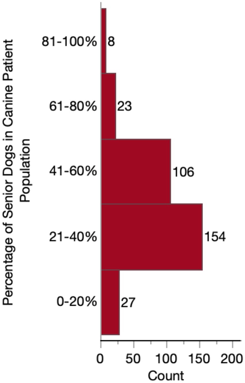 Bar chart showing the count of canine patients by percentage of senior dogs in the population. The counts are 27 for 0-20%, 154 for 21-40%, 106 for 41-60%, 23 for 61-80%, and 8 for 81-100%.