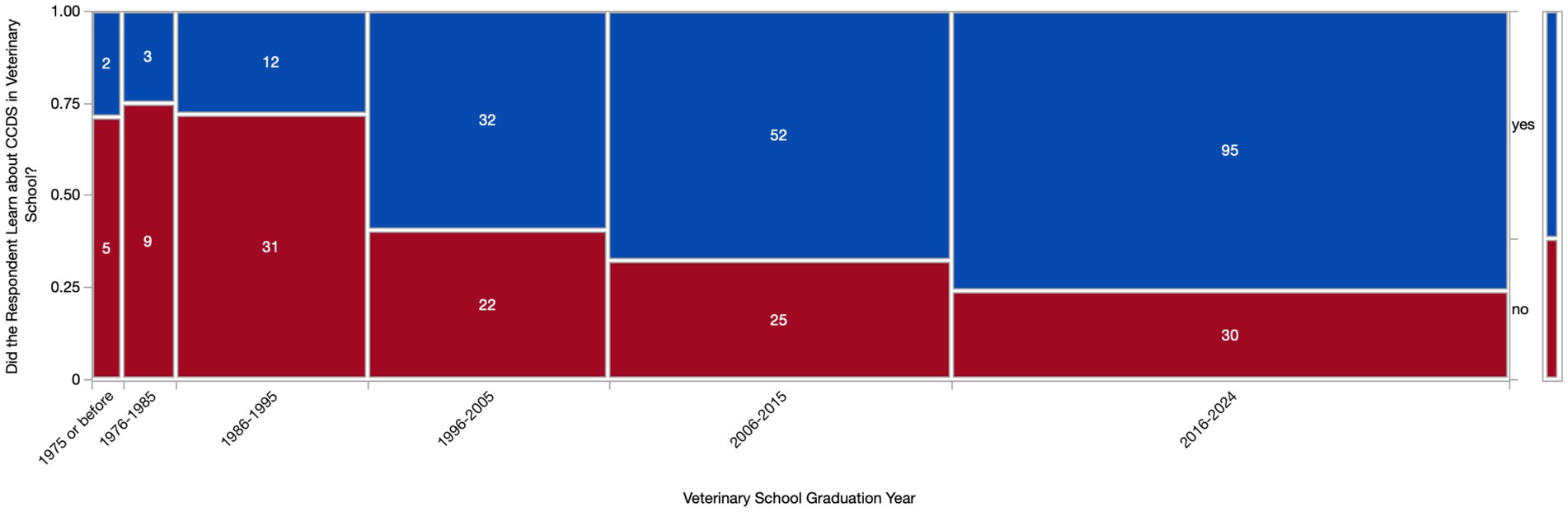 Mosaic plot showing whether respondents learned about CCDS in veterinary school by graduation year. For 1975 or before, 5 did not and 2 did. From 1976 to 1985, 9 did not and 3 did. For 1986 to 1995, 31 did not and 12 did. In 1996 to 2005, 22 did not and 32 did. From 2006 to 2015, 25 did not and 52 did. From 2016 to 2024, 30 did not and 95 did. The horizontal axis shows graduation years, and the vertical axis represents responses.