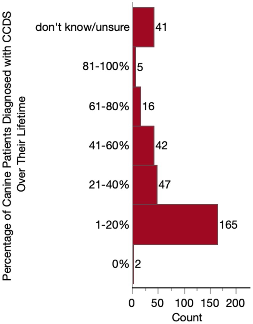 Bar chart showing the count of canine patients diagnosed with CCDS over their lifetime, divided into percentage ranges. Counts are: 0% (2), 1-20% (165), 21-40% (47), 41-60% (42), 61-80% (16), 81-100% (5), don't know/unsure (41).
