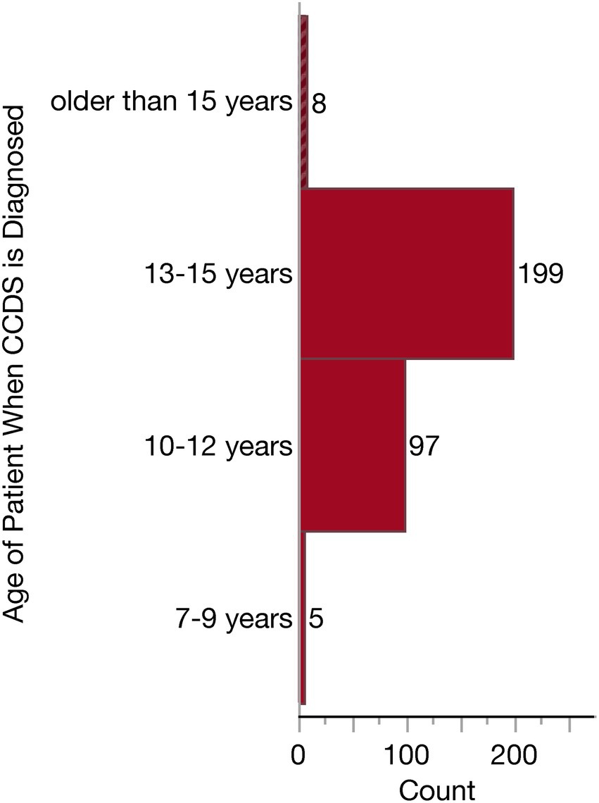 Bar chart showing the most frequent age of CCDS diagnosis. Ages 13-15 have the highest count at 199, followed by ages 10-12 with 97. Ages 7-9 and older than 15 have counts of 5 and 8, respectively.