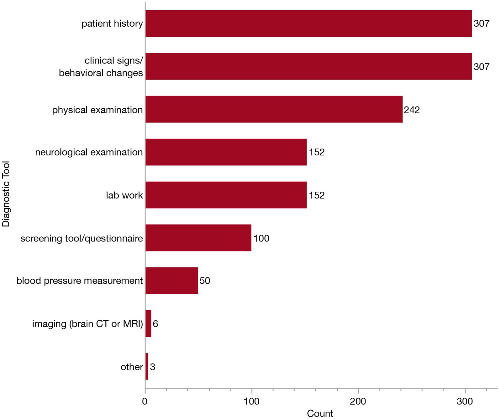 Horizontal bar chart displaying the count of diagnostic tools used. Patient history, and clinical signs/behavioral changes are highest at 307 each, followed by physical examination at 242, neurological examination and lab work at 152 each, screening tool/questionnaire at 100, blood pressure measurement at 50, imaging at 6, and other at 3.