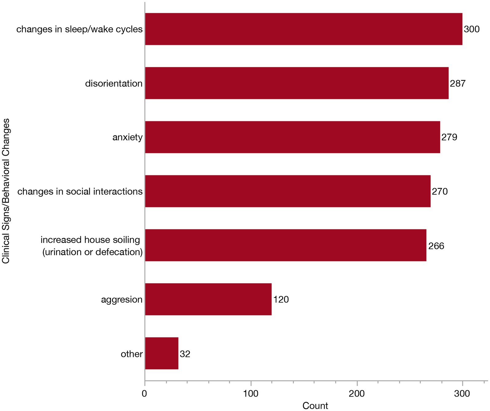 Bar chart illustrating clinical signs and behavioral changes. The highest count is changes in sleep/wake cycles at three hundred, followed by disorientation at two hundred eighty-seven, anxiety at two hundred seventy-nine, changes in social interactions at two hundred seventy, increased house soiling at two hundred sixty-six, aggression at one hundred twenty, and other at thirty-two.