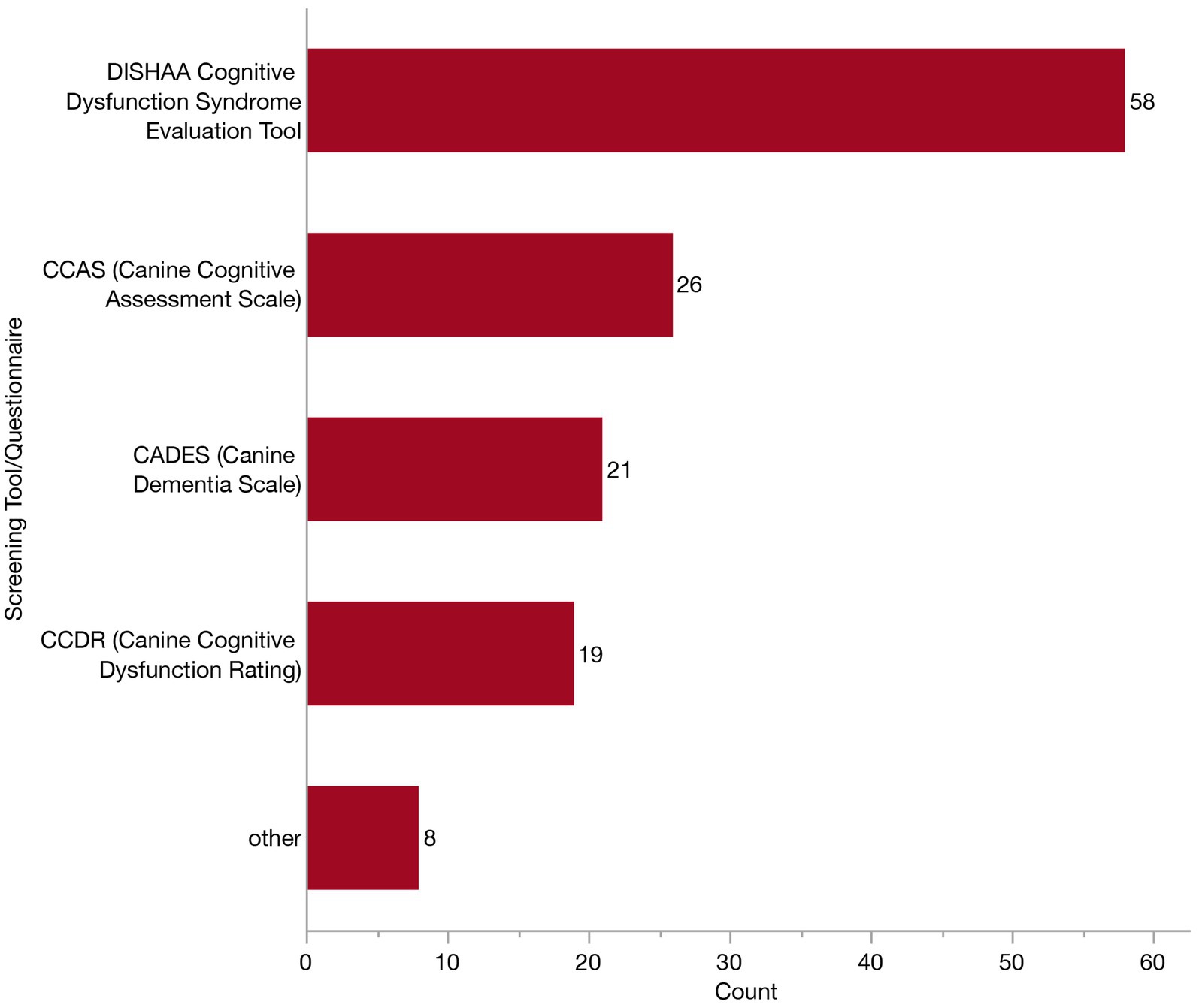Bar chart showing counts of various canine cognitive dysfunction screening tools. DISHAA tool has 58, CCAS has 26, CADES has 21, CCDR has 19, and other tools have 8.