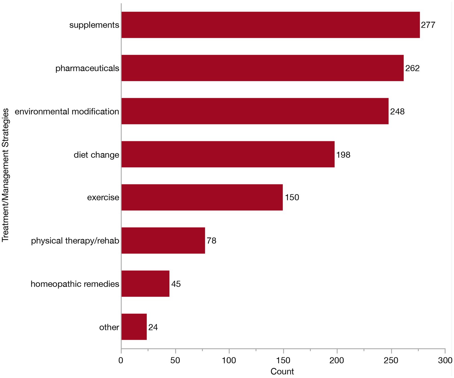 A horizontal bar chart showing treatment or management strategies and their counts. Supplements lead with 277, followed by pharmaceuticals at 262, and environmental modification at 248. Diet change has 198, exercise 150, physical therapy or rehab 78, homeopathic remedies 45, and other strategies 24.