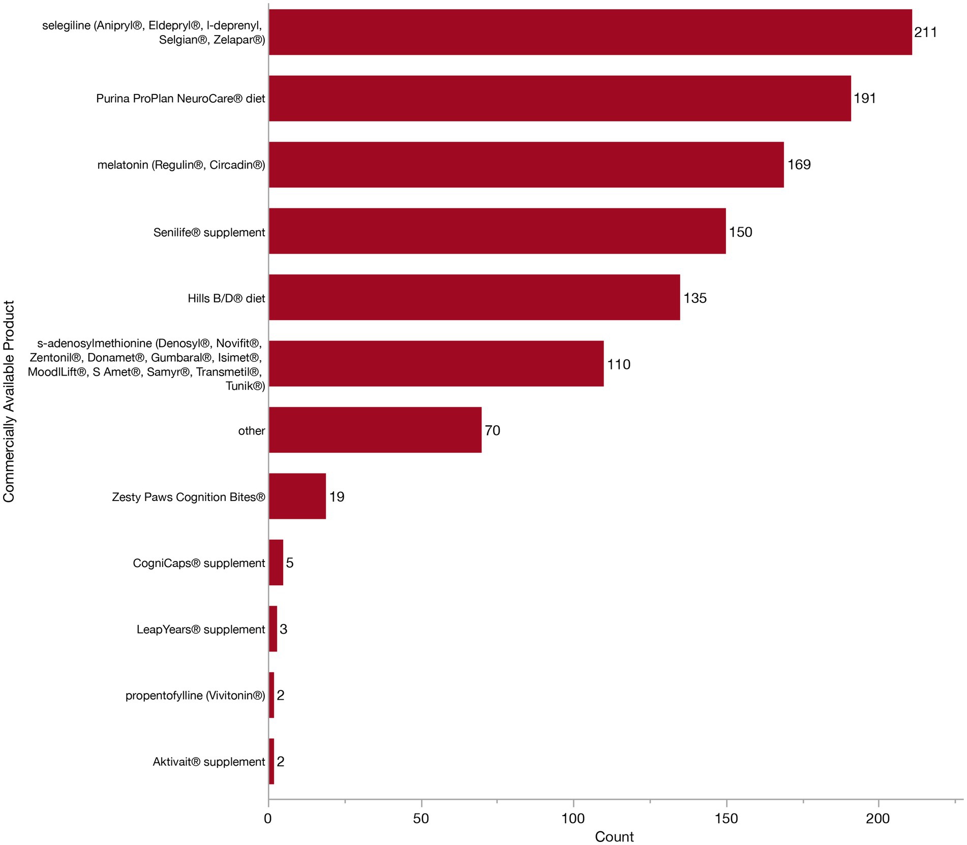 Horizontal bar chart showing counts of various commercially available products. Selegiline tops with 211, followed by Purina ProPlan NeuroCare diet at 191, and melatonin at 169. Other products include Senilife supplement at 150, Hills B/D diet at 135, and s-adenosylmethionine at 110.