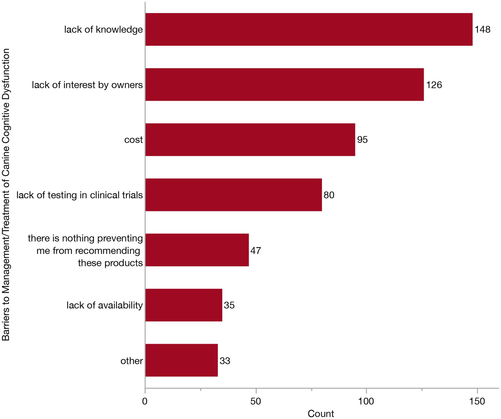 Bar chart showing barriers to managing canine cognitive dysfunction. Categories include: lack of knowledge (148), lack of interest by owners (126), cost (95), lack of testing in clinical trials (80), nothing preventing recommendation (47), lack of availability (35), and other (33).
