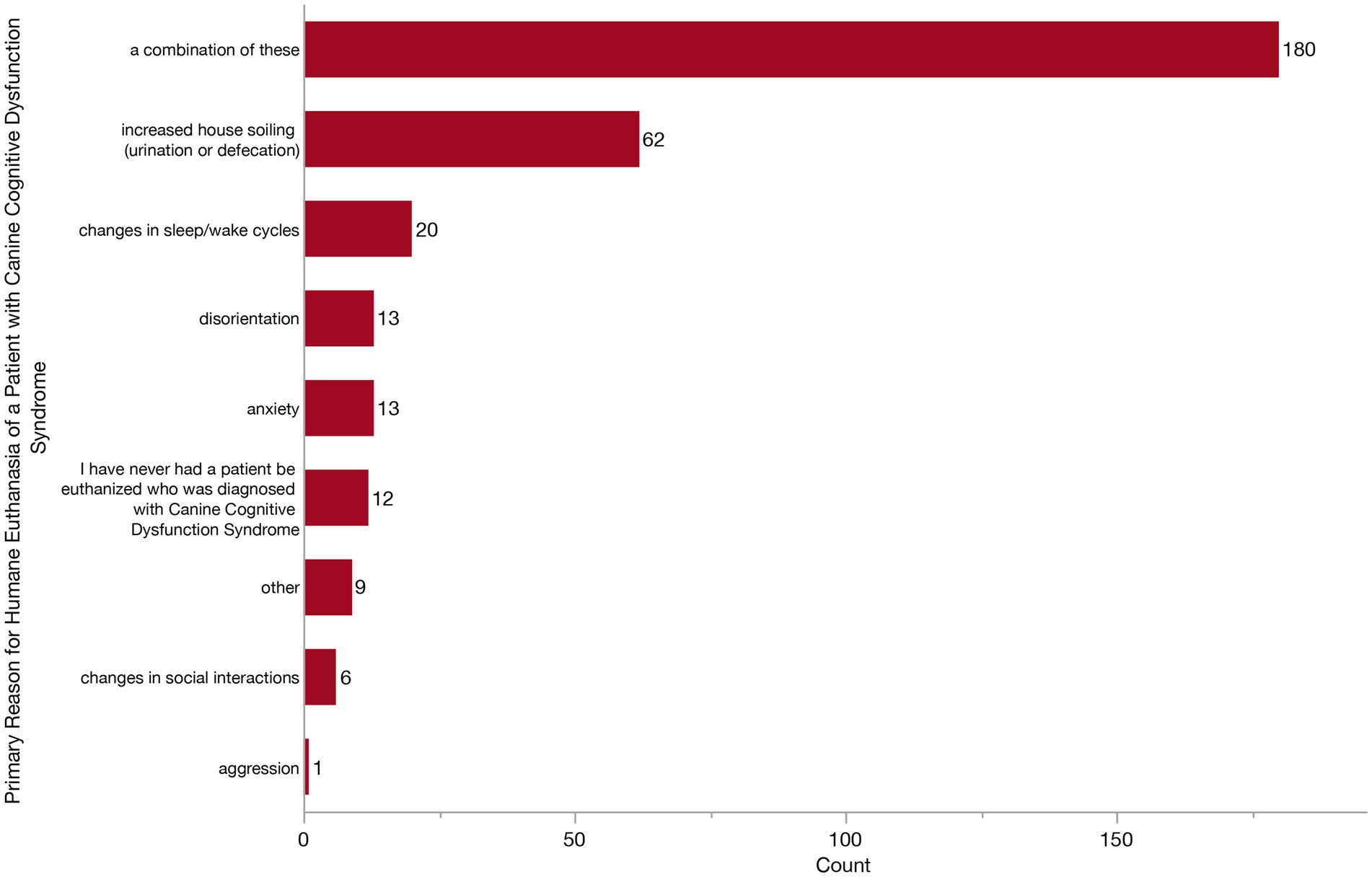 Bar chart showing primary reasons for humane euthanasia of patients with Canine Cognitive Dysfunction Syndrome.