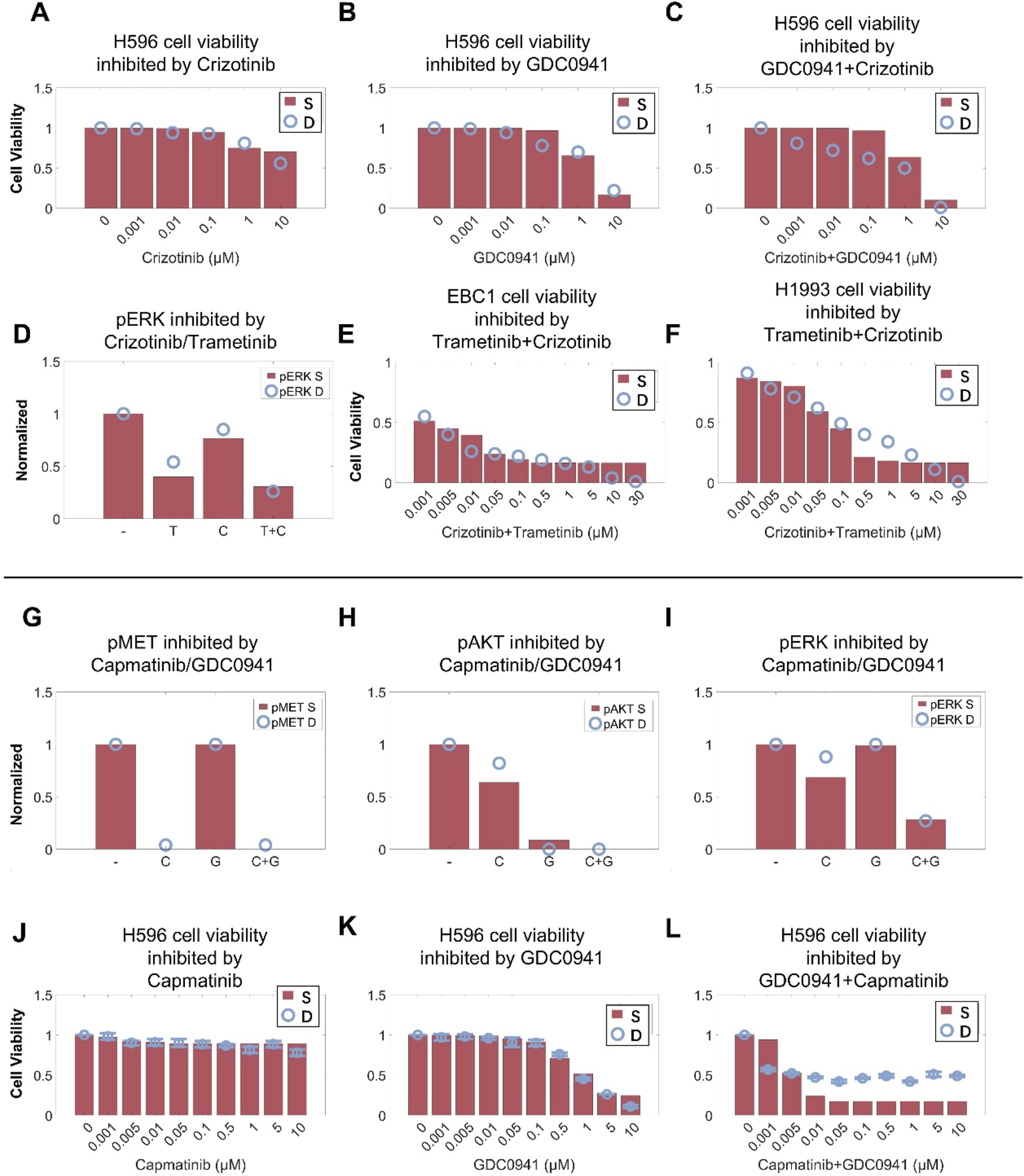 Bar charts showing the inhibition effects on cell viability and protein phosphorylation in multiple experiments. Panels A to F display cell viability of different cell lines with various drug treatments, including Crizotinib, GDC0941, and Trametinib combinations. Panels G to I illustrate the inhibition of pMET, pAKT, and pERK proteins with Capmatinib and GDC0941. Panels J to L show H596 cell viability inhibited by Capmatinib and GDC0941 alone and in combination. Each chart includes data for sensitive (S) and resistant (D) conditions.