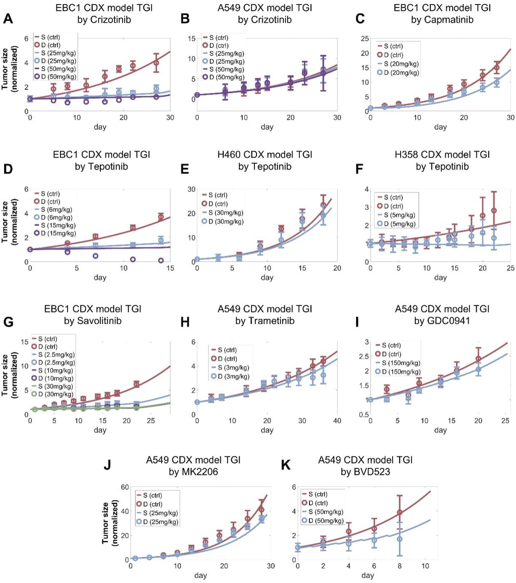 Graphs depicting tumor growth inhibition (TGI) in CDX models treated with various drugs. Panels A-K compare different doses and show normalized tumor sizes over time. Each graph displays data points with error bars and a legend indicating control and drug doses.