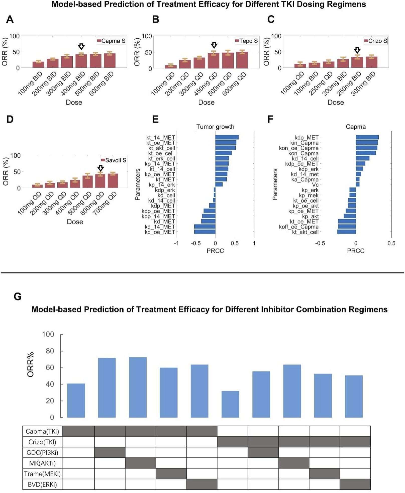 Bar graphs A to D display ORR percentages for different doses of four drugs: Capma, Tepo, Crizo, and Savoli. Charts E and F show PRCC values for tumor growth and Capma, highlighting parameters affecting efficacy. Image G depicts a bar chart showing ORR percentages for various inhibitor combination regimens, with a table detailing the combinations.