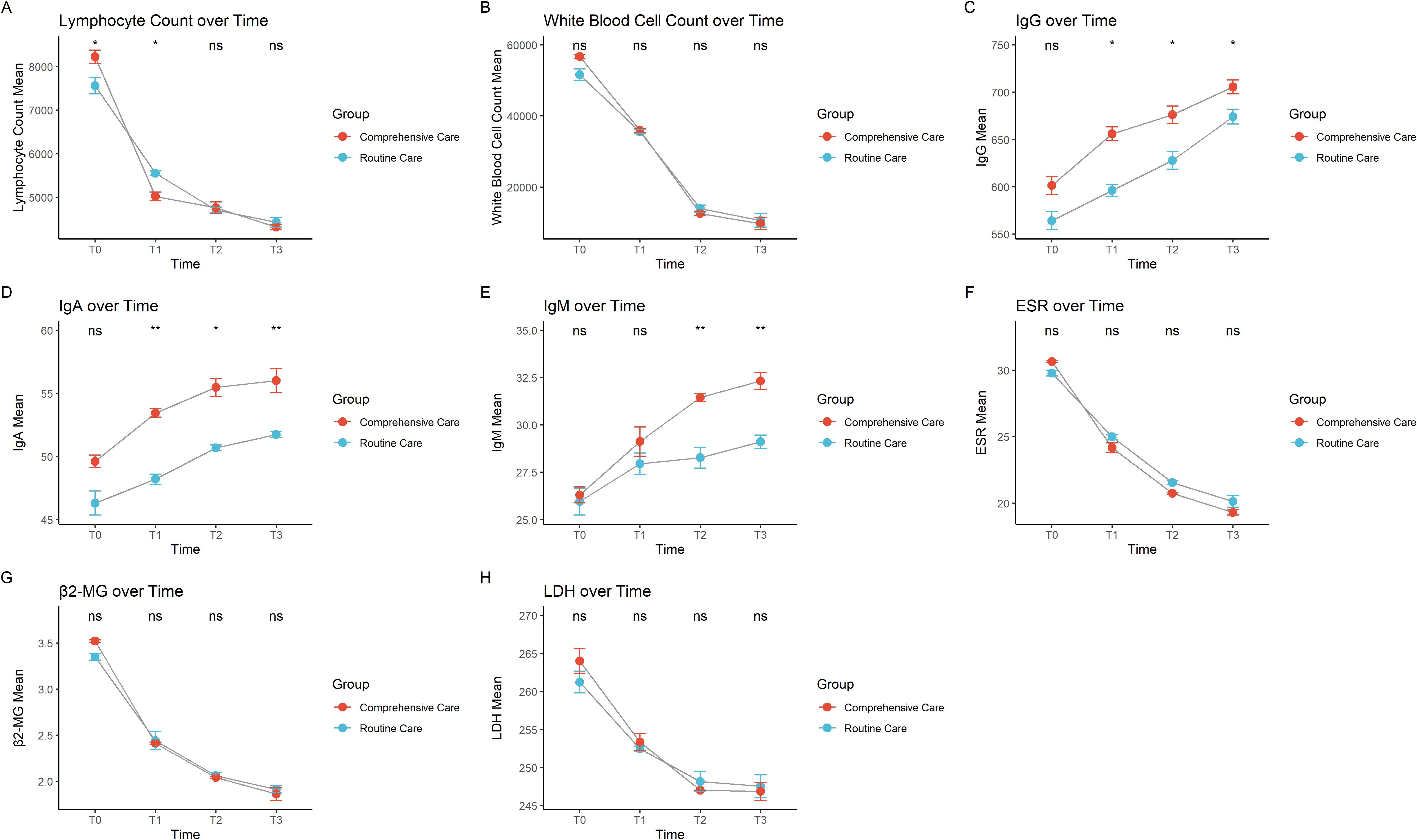 Eight grouped line charts depict various blood parameters over time for comprehensive care and routine care groups. Charts A through H show trends in lymphocyte count, white blood cell count, IgG, IgA, IgM, ESR, β2-MG, and LDH levels from T0 to T3. Comprehensive care (red circles) and routine care (blue circles) are compared, with annotations for significance at each time point. Most parameters decrease over time, except IgG, IgA, and IgM, which increase. Statistical significance is indicated by symbols such as *, **, and ns.