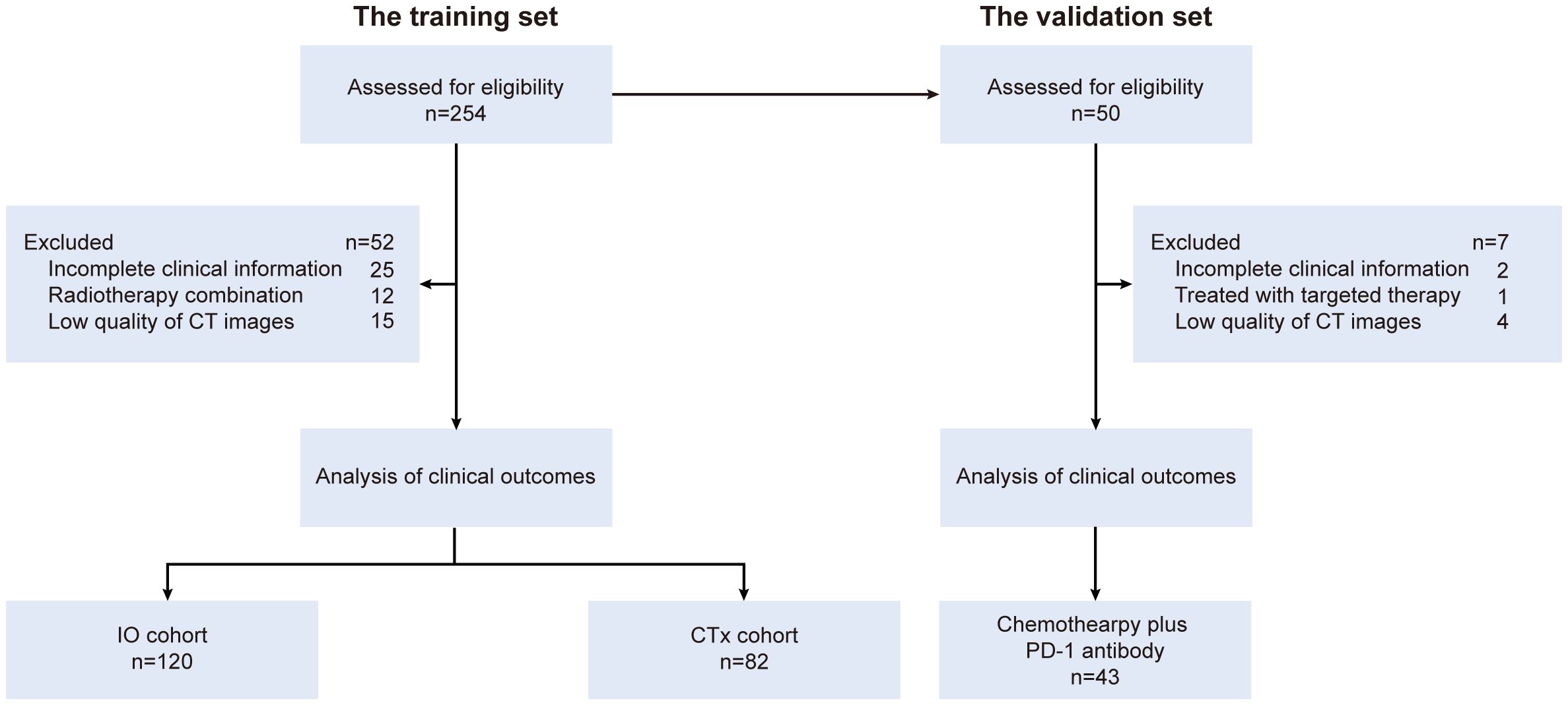 Flowchart depicting participant selection for training and validation sets. The training set started with 254 participants, excluding 52 for reasons like incomplete information. It led to 120 in the IO cohort and 82 in the CTx cohort. The validation set began with 50 participants, excluding 7, resulting in 43 in the chemotherapy plus PD-1 antibody cohort.