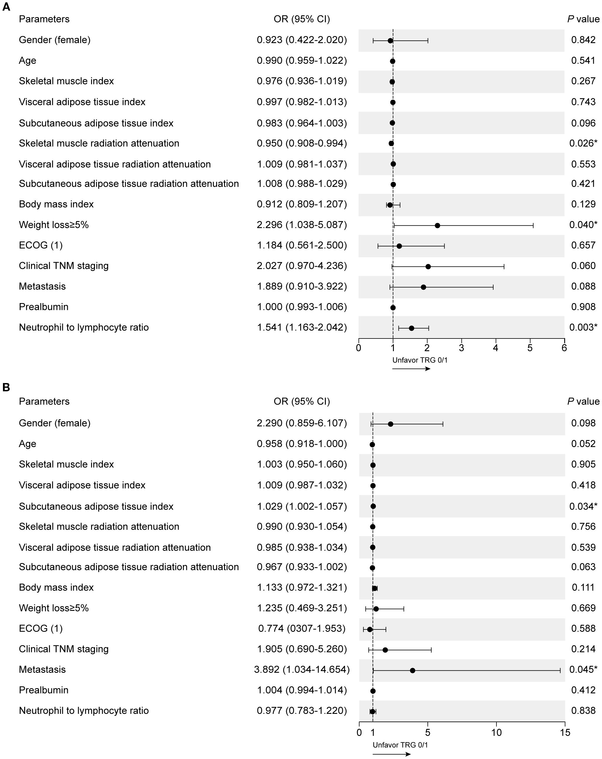 Forest plots labeled A and B display parameters with odds ratios (OR) and confidence intervals (CI) related to unfavorable TRG. The plot in A shows skeletal muscle radiation attenuation, neutrophil to lymphocyte ration, and weight loss over five percent as significant. Plot B indicates subcutaneous adipose tissue index and metastasis as significant factors. Each plot has horizontal lines representing CI, with a vertical line at OR equals one indicating no effect. P-values are listed alongside.