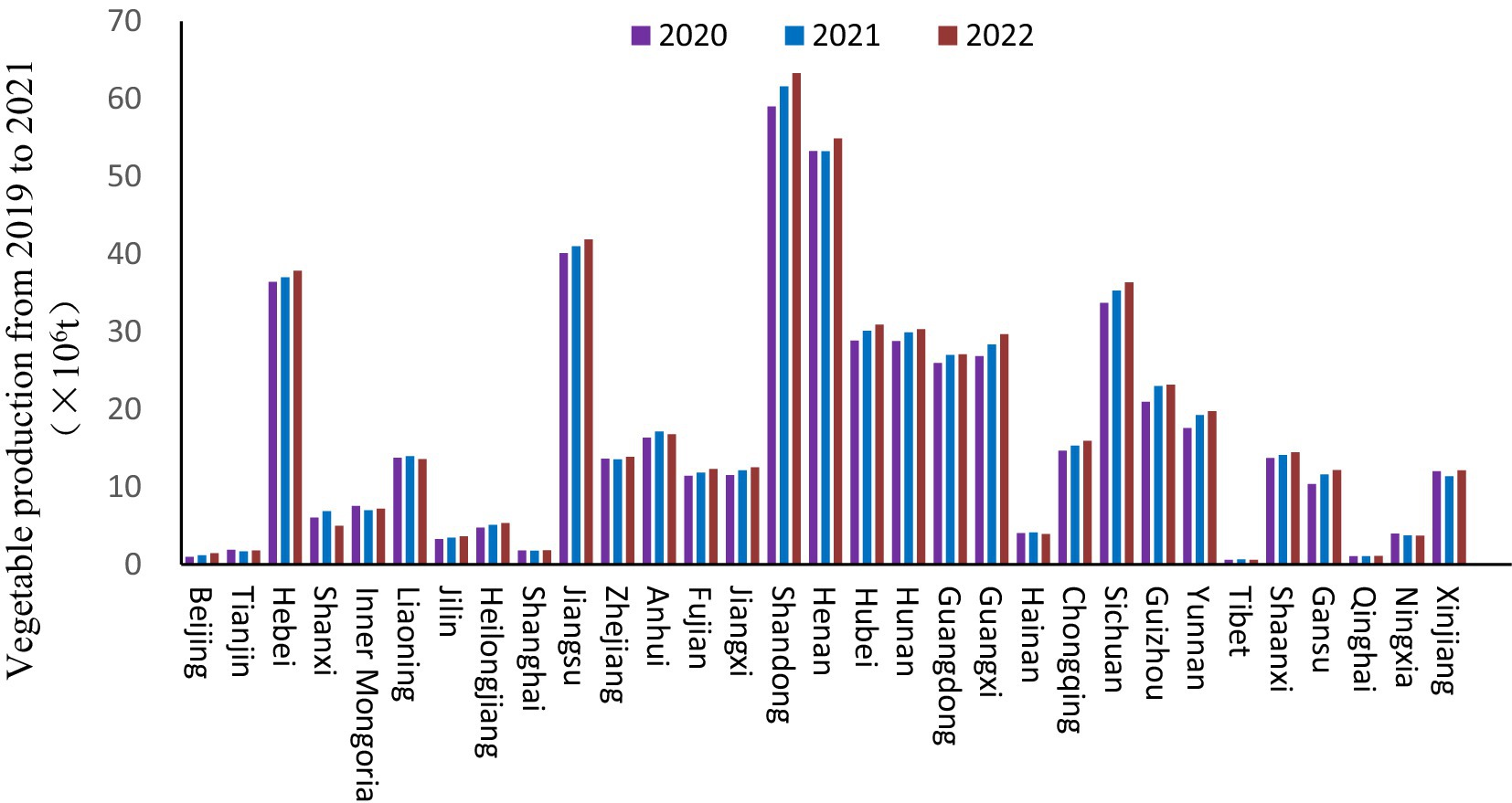Bar chart showing vegetable production in various regions of China from 2019 to 2021, measured in tens of thousands of tons. Shandong has the highest production, with significant figures also in Henan, Sichuan, and Guangdong. Each region displays data for three years with colored bars: purple for 2020, blue for 2021, and red for 2022.
