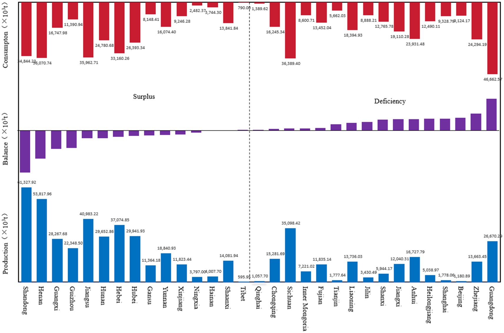 Bar chart showing production, consumption, and balance of data across various regions. The top part, in red, illustrates consumption in thousands, with Guangdong, Shandong, and Henan at the top. The middle section, in purple, displays the balance, indicating surplus and deficiency. The bottom, in blue, depicts production, where Shandong leads significantly. The chart offers a detailed comparison of these metrics across different regions, emphasizing disparities.