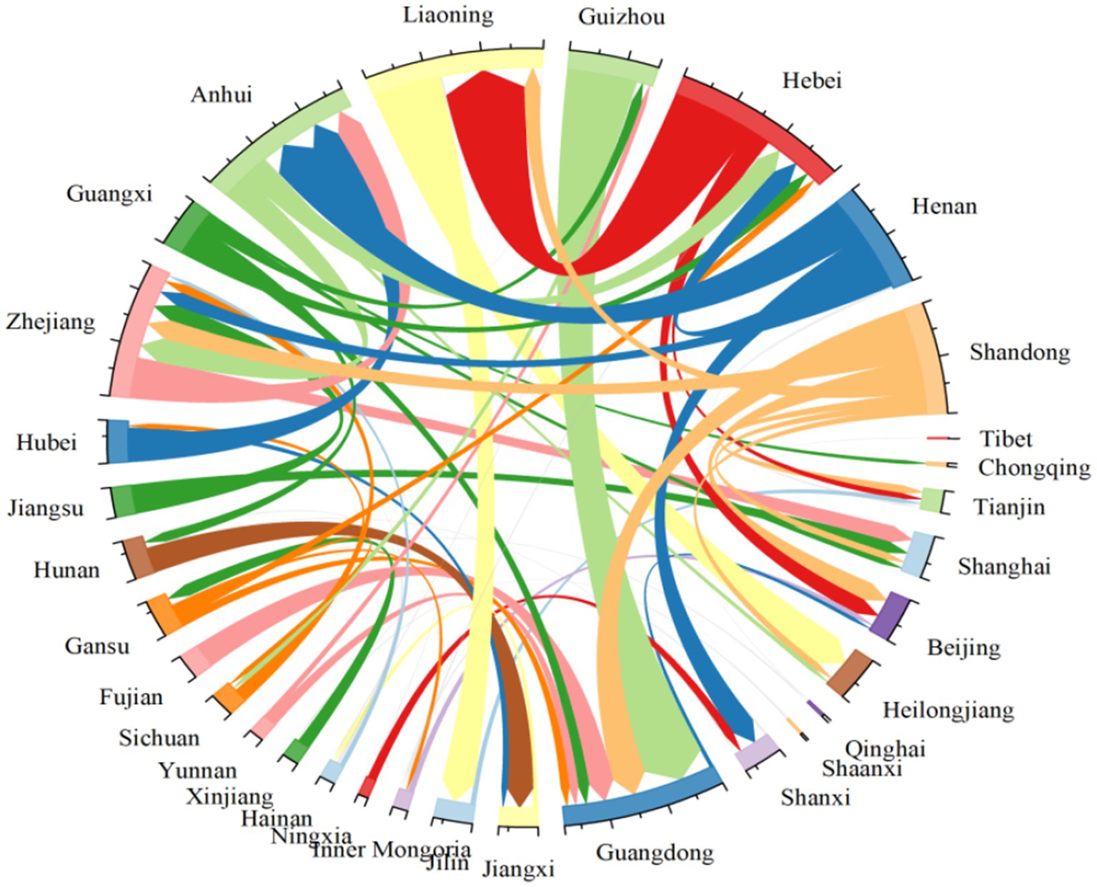 Circular flowchart depicting interconnections between different Chinese provinces. Each province is represented by a colored segment with arcs illustrating migration or movement. Notable provinces include Guangdong, Shandong, Jiangsu, Sichuan, and others, with varying thicknesses of arcs indicating the volume of movement.