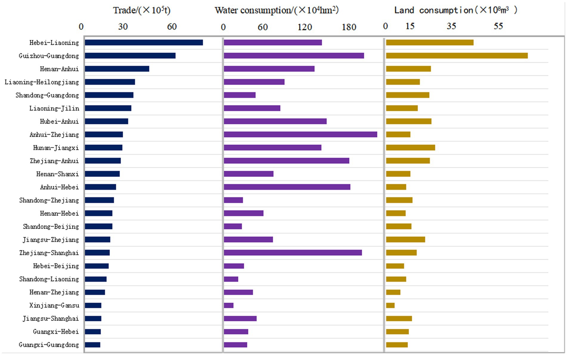 Bar chart illustrating trade, water consumption, and land consumption for various regional pairs in China. Dark blue bars represent trade, purple bars show water consumption, and brown bars indicate land consumption. Regions include Hebei-Liaoning, Guizhou-Guangdong, and others, with varied levels of each metric.