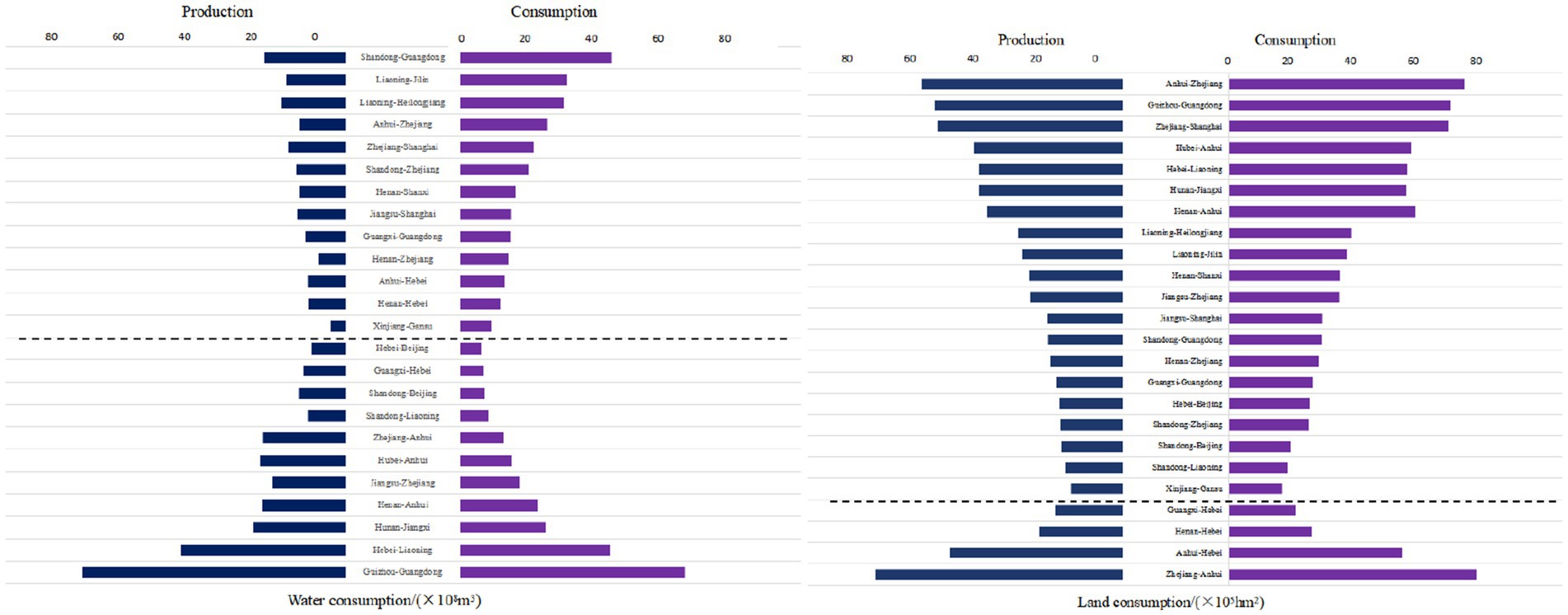 Bar charts comparing production and consumption of water on the left and land on the right, by Chinese region pairs. Blue bars represent production, and purple bars represent consumption. Shandong-Guangdong and Guizhou-Guangdong regions show notable differences in water usage, with Hebei-Guangdong and Zhejiang-Anhui having the highest land consumption. Dotted lines indicate threshold levels.